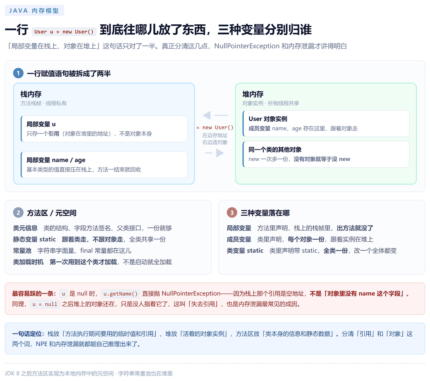 一行赋值语句在栈内存与堆内存中的分布，以及局部变量、成员变量、类变量各归何处
