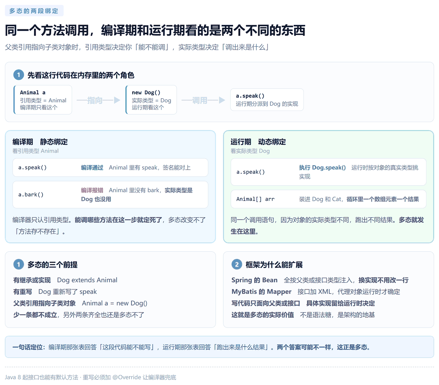 多态的两段绑定：编译期按引用类型静态绑定，运行期按实际类型动态分派