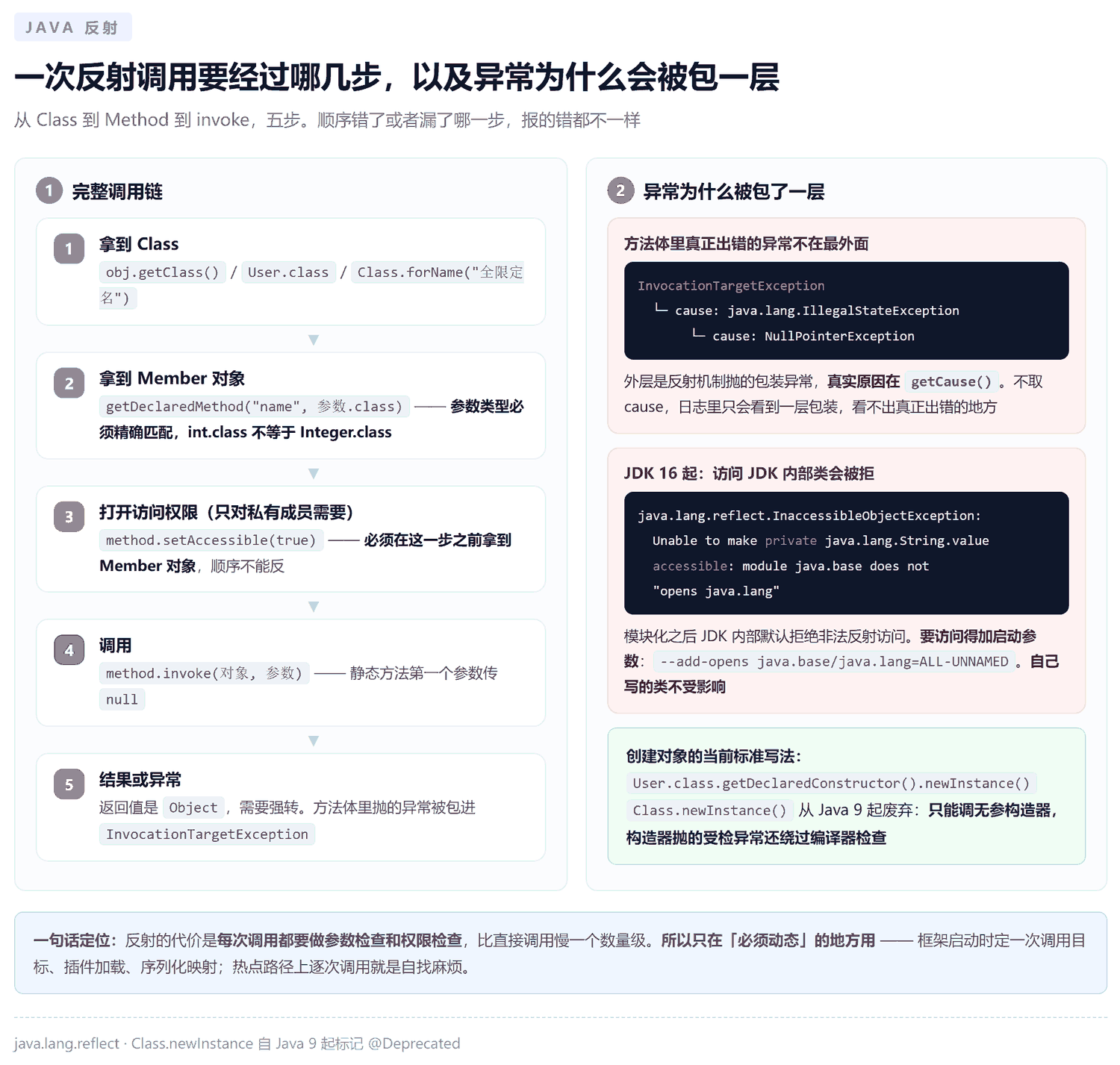 一次反射调用的五步链路与异常包装关系,以及 JDK 16 起模块化拒绝非法反射访问的报错