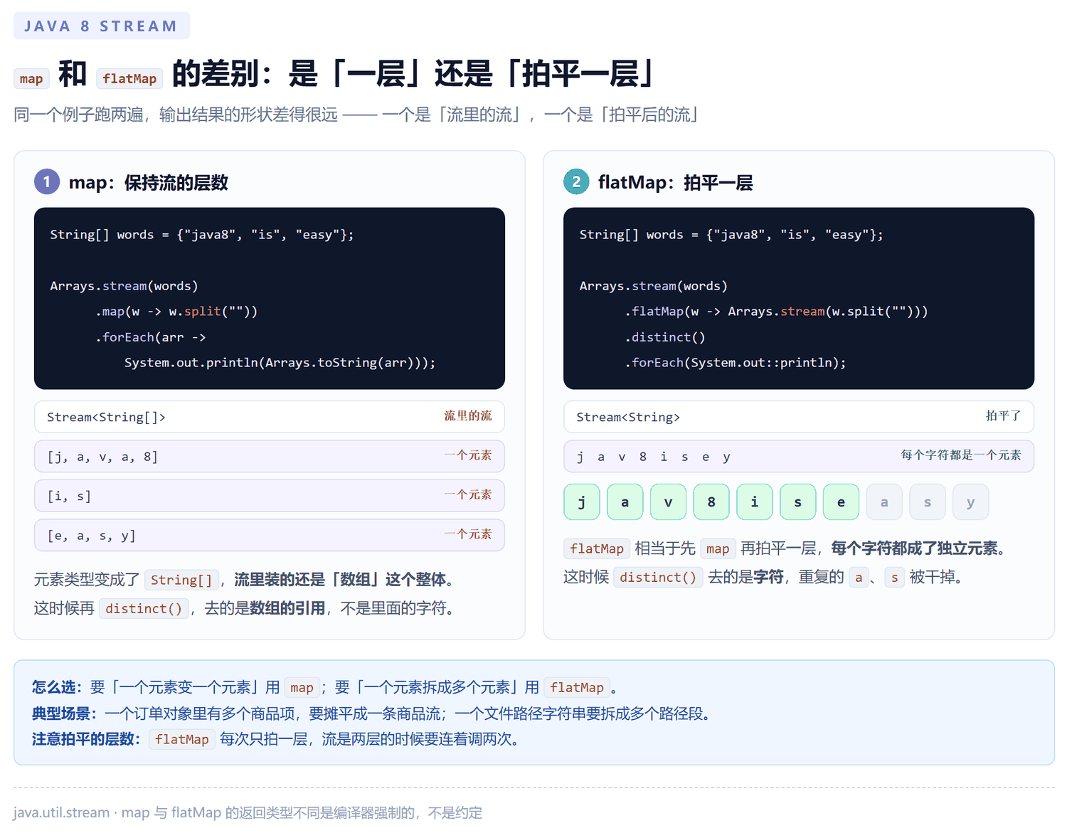 map 与 flatMap 的对比：map 保持流的层数得到 Stream<String[]>，flatMap 拍平一层得到 Stream<String>
