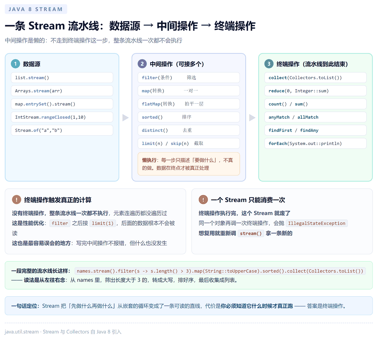 Stream 流水线三段结构:数据源、中间操作、终端操作,以及中间操作懒执行的说明