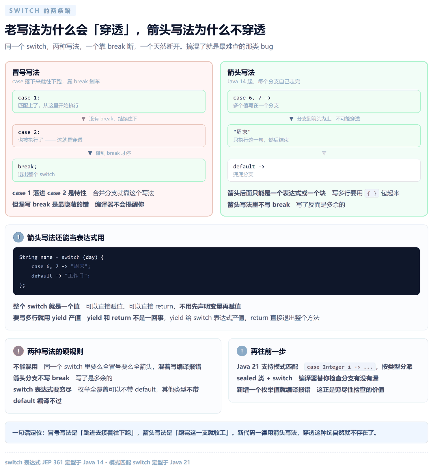 switch 冒号写法的穿透路径与箭头写法的独立分支对比图