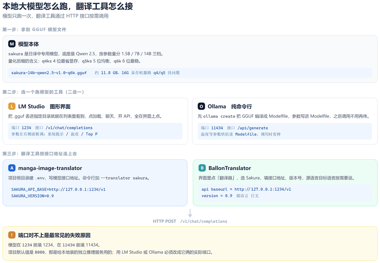 本地大模型接入链路图：顶部是 GGUF 模型文件，分两路分别进入 LM Studio 的 1234 端口和 Ollama 的 11434 端口，中间通过 HTTP POST 的 v1/chat/completions 箭头连到下方的 manga-image-translator 与 BallonTranslator 两个翻译工具，底部提示端口填错是最常见失败原因