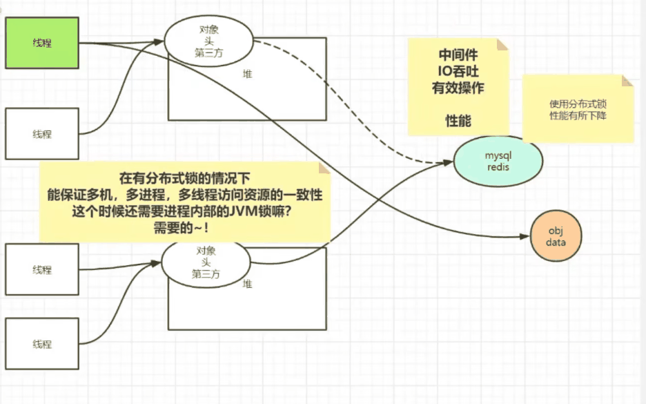 手绘思维导图：左边是 JVM 锁框住进程内的线程，右边是分布式锁框住多台机器，中间标注有分布式锁时多机多进程多线程访问资源的一致性仍需要进程内部的 JVM 锁，底部写着用分布式锁性能有所下降