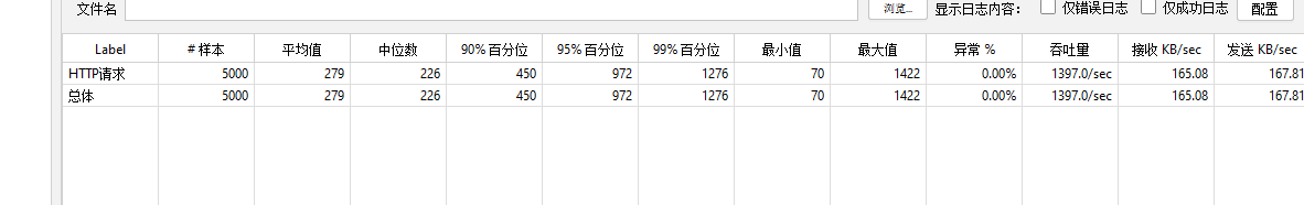JMeter 聚合报告截图：样本数 5000，平均值 279 毫秒，中位数 226，90% 分位 450，95% 分位 972，99% 分位 1276，最小 70，最大 1422，异常 0.00%，吞吐量 1397.0 每秒