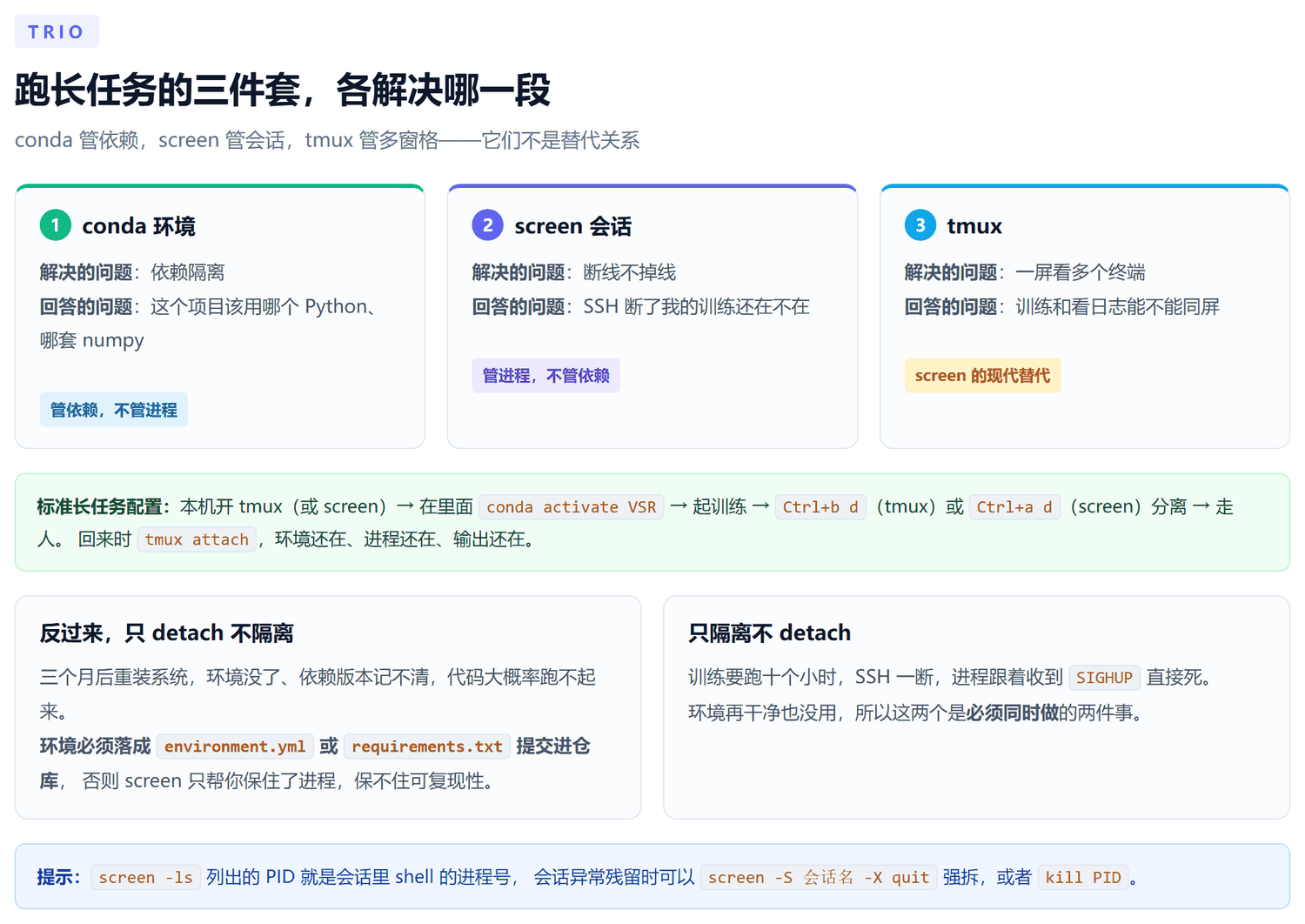三张卡片并排：conda 环境管依赖隔离、screen 会话管断线不掉线、tmux 管多窗格；下方绿框给出标准长任务配置流程；再下方两张卡片分别说明只 detach 不隔离和只隔离不 detach 各自的后果