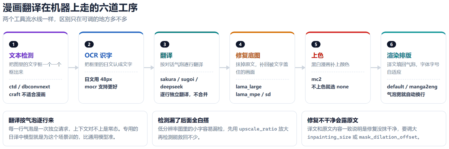 漫画翻译六道工序横向流程图：文本检测、OCR 识字、翻译、修复底图、上色、渲染排版六个阶段依次相连，每一阶段下方标注可选的模型名，如 ctd 与 dbconvnext、日文 48px 与 mocr、sakura 与 sugoi 与 deepseek、lama_large、mc2、default 与 manga2eng