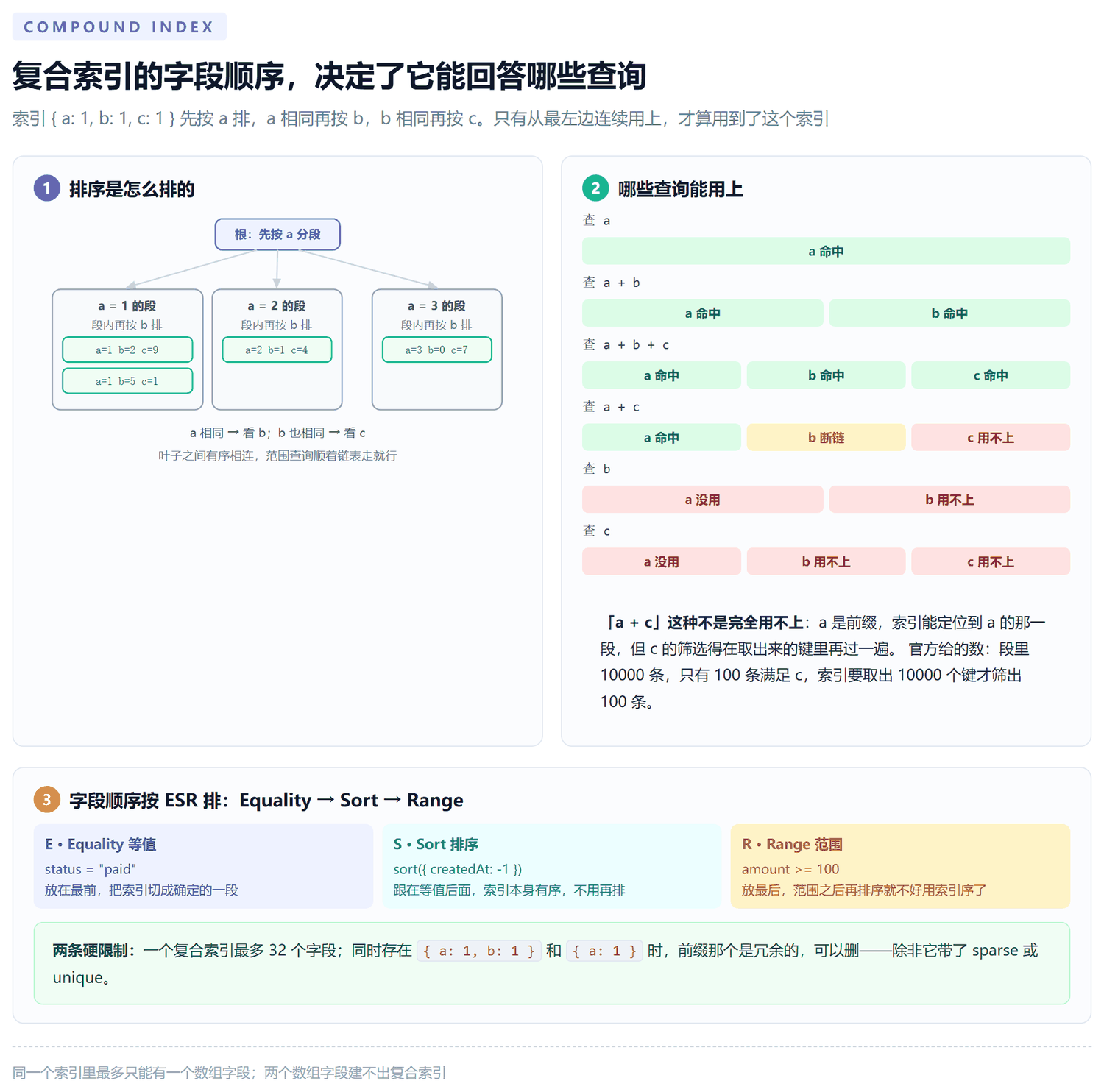 复合索引字段顺序示意图：索引 { a: 1, b: 1, c: 1 } 的 B 树先按 a 排序，a 相同再按 b 排序，b 相同再按 c 排序；下方标出能用上前缀 a、a+b、a+b+c 三种组合，而单独查 b 或 c 用不上这个索引