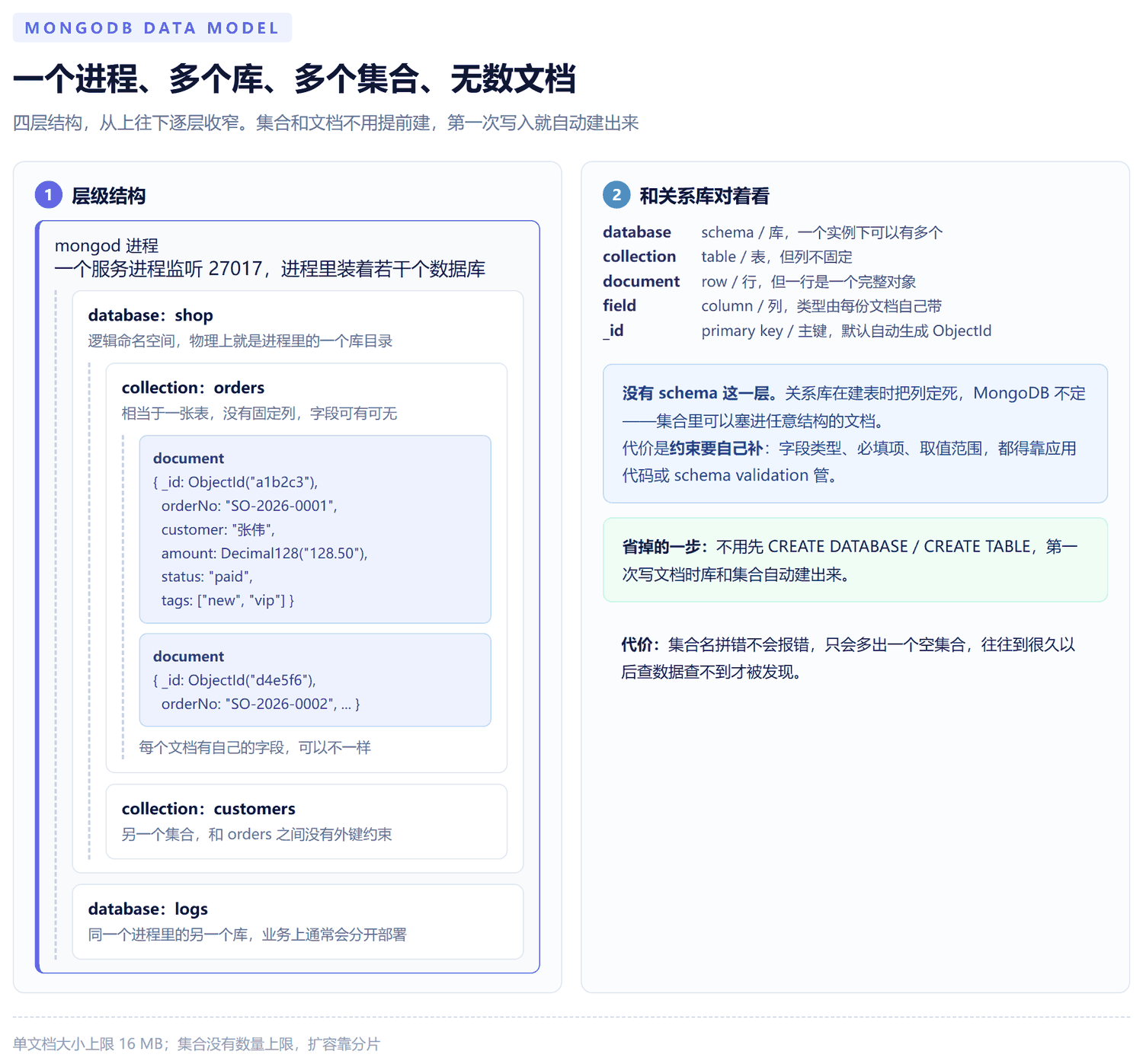MongoDB 三层结构示意图：最上层是 mongod 进程，一个进程管多个数据库；中间是数据库，数据库里装着若干集合；最下层是集合，集合里是一份份文档，文档是 BSON 对象