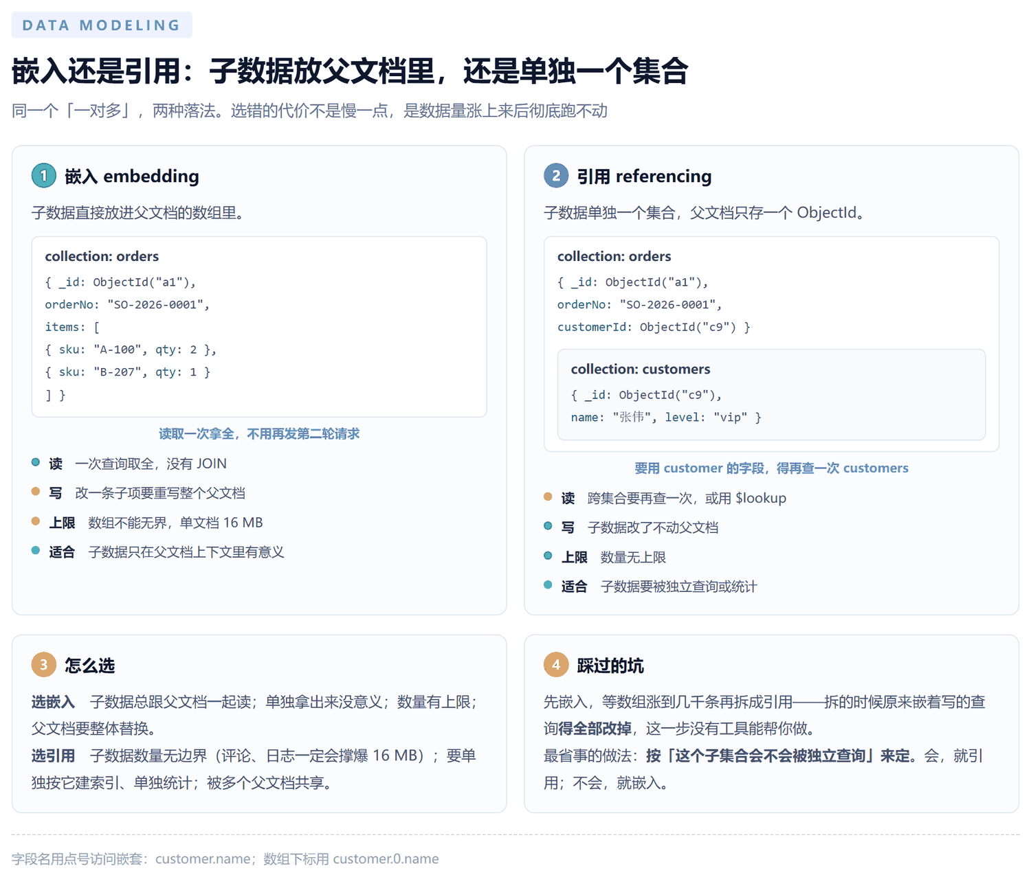 嵌入与引用两种建模方式的对照图：左边嵌入把子文档数组直接放进父文档里，读取一次拿全、写入要改整个父文档、数组有长度上限；右边引用把子文档单独存集合、父文档只存 ObjectId、读取要额外查一次、子文档数量无上限