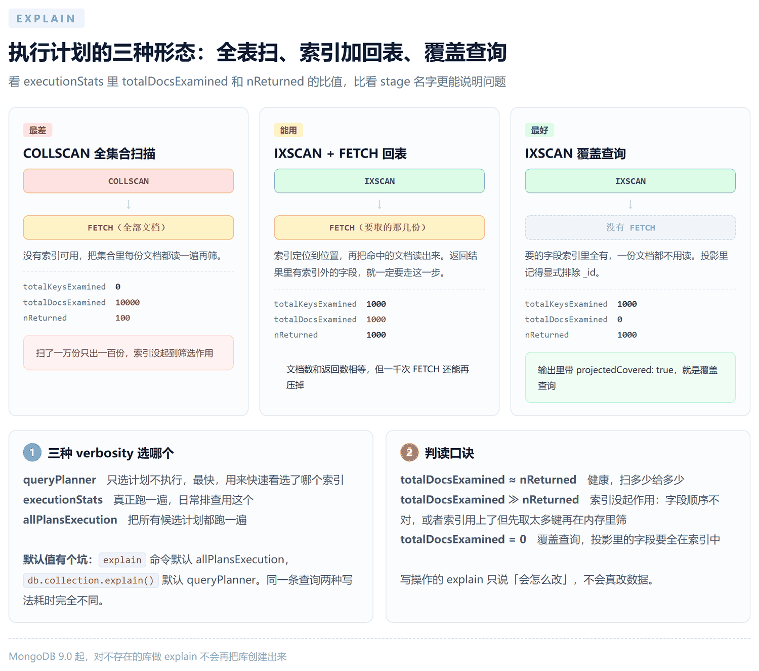 三种执行计划对照图：左边 COLLSCAN 全集合扫描，直接读所有文档；中间 IXSCAN 加 FETCH，用索引定位后再去取文档；右边覆盖查询只有 IXSCAN，没有 FETCH，totalDocsExamined 为零