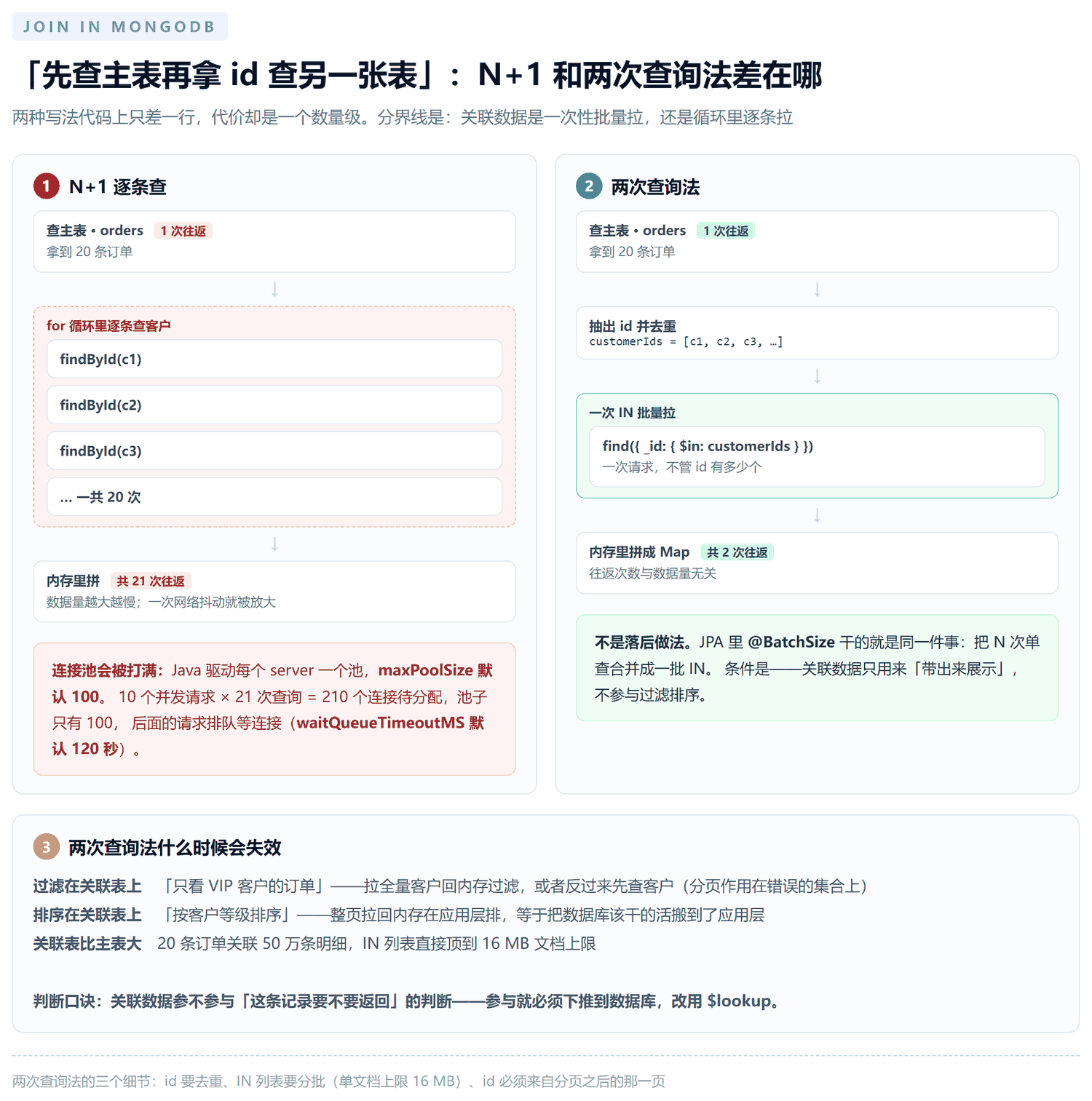 N+1 与两次查询法的对比图：左边逐条查询，二十条主数据打二十一次往返，连接池被瞬间占满；右边先把 id 去重收齐再用一次 in 批量查，往返次数固定为两次，与数据量无关