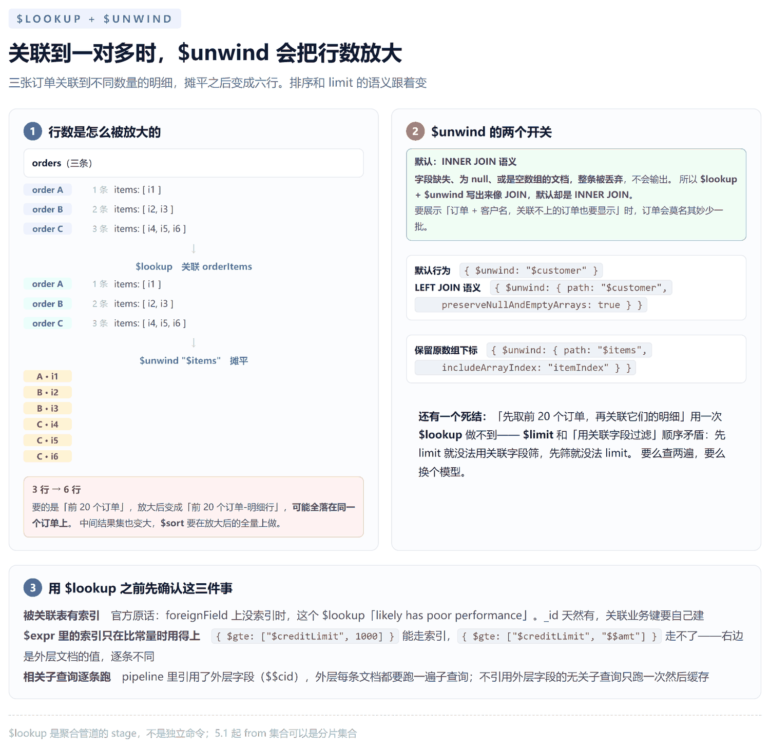 $lookup 加 $unwind 的行数放大示意图：三张订单关联到不同数量的明细行，摊平后从三行变成六行，排序和 limit 的语义随之改变