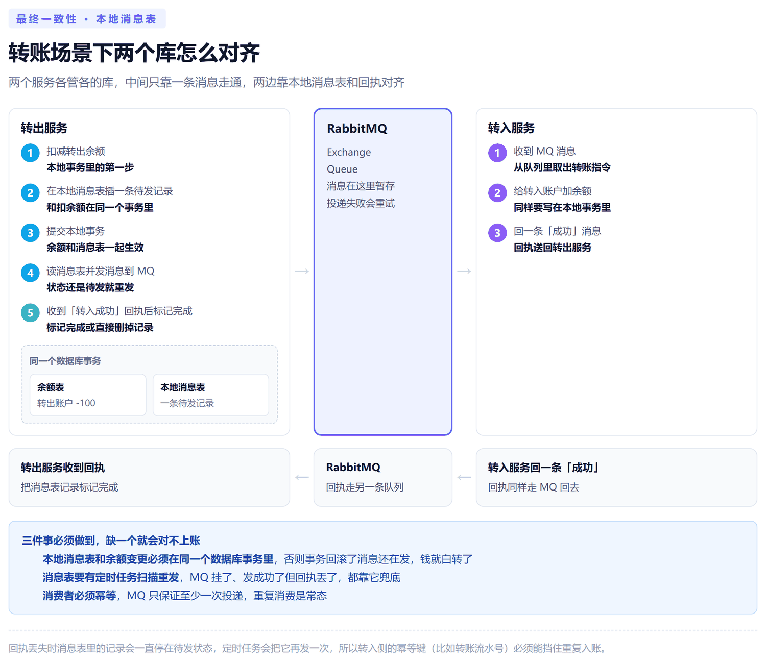 本地消息表时序图：左边转出服务在同一个本地事务里完成扣减余额和插入待发消息表记录，提交后由定时任务扫描消息表发送消息到 RabbitMQ，右边转入服务收到消息后增加余额并回执成功消息，转出服务收到回执后把消息表记录标记完成