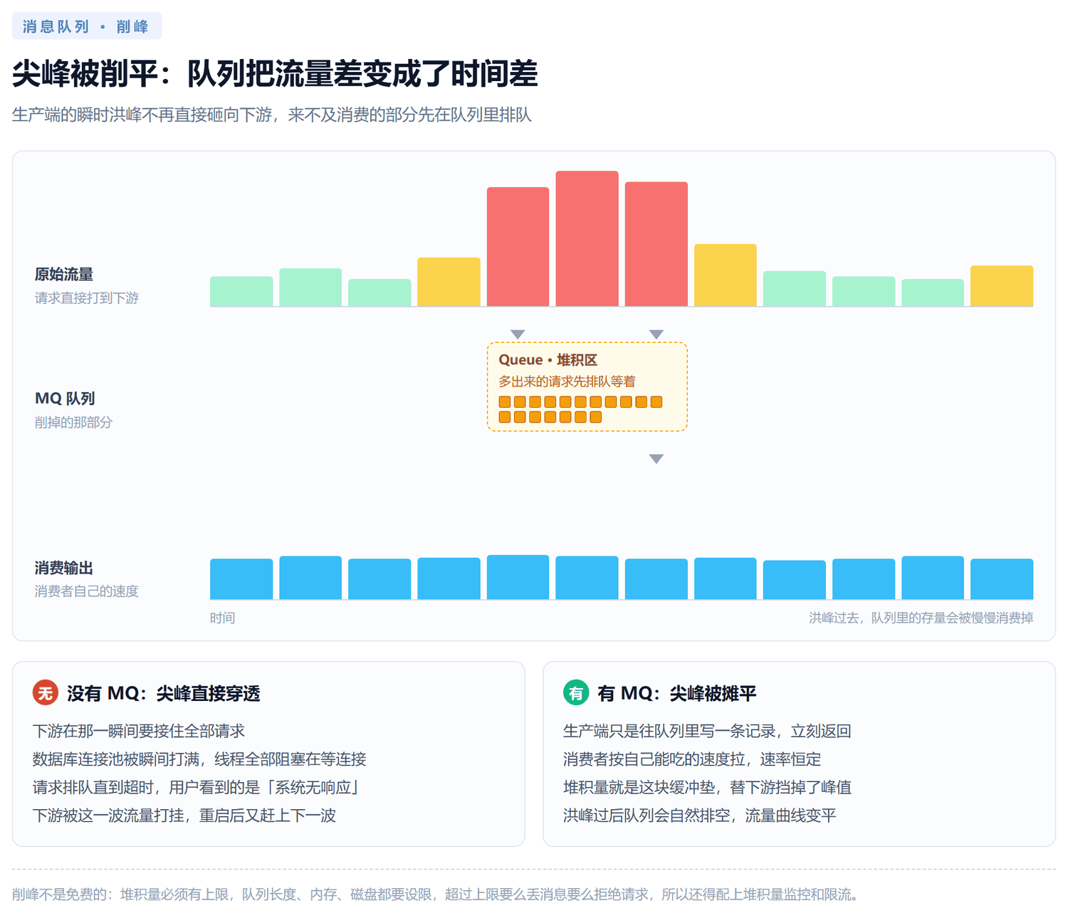 流量削峰对比示意图：上半部分是原始流量曲线，短时间内出现一个极高的尖峰直接压到下游服务；下半部分是经过消息队列后的曲线，入口处短时的高峰被队列缓冲成一段平缓的持续输出，队列区标注了消息堆积量