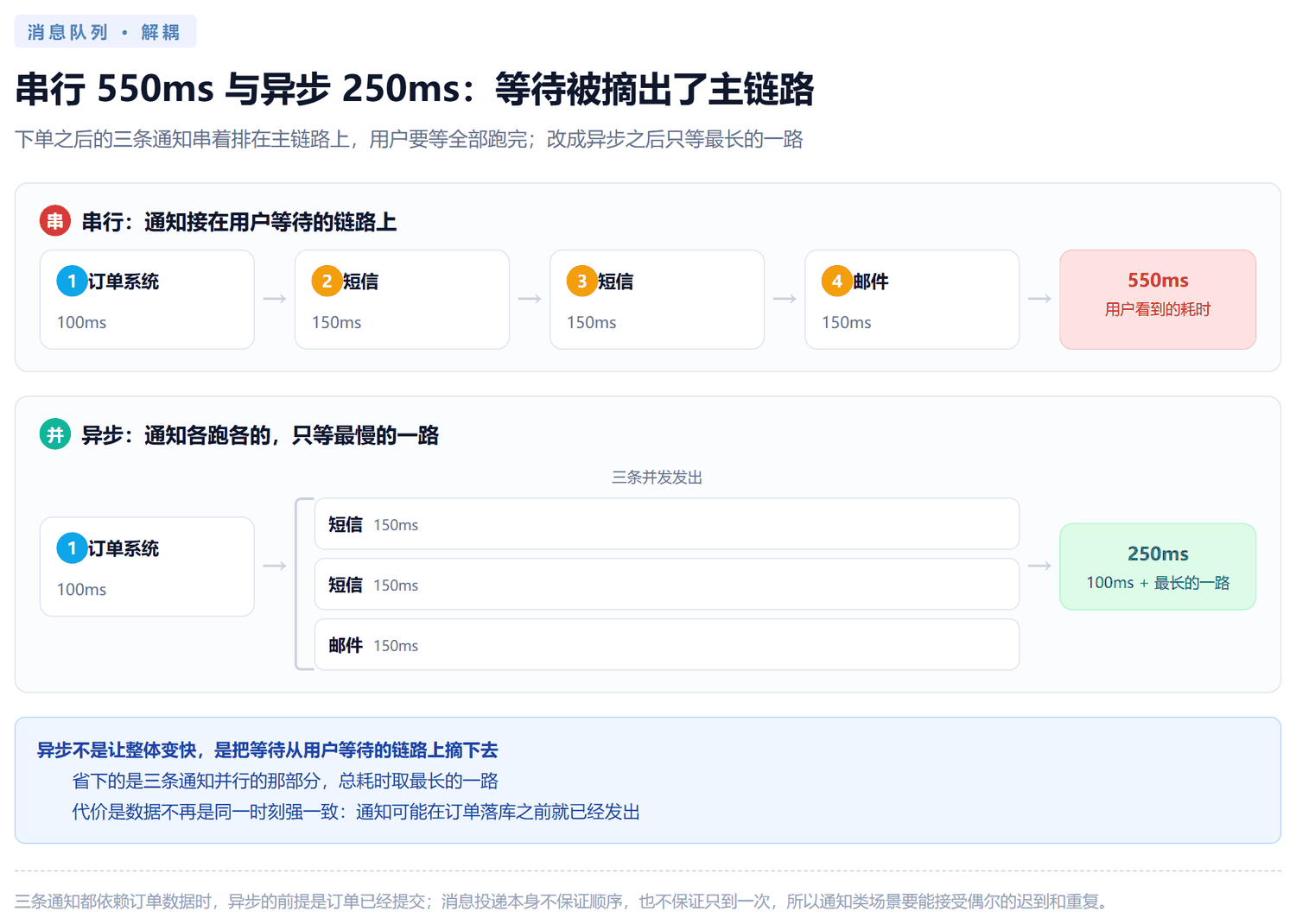 串行与异步耗时对比图：上半部分是串行链路，订单系统 100 毫秒之后依次执行三个耗时 150 毫秒的通知动作，总耗时 550 毫秒；下半部分是异步链路，订单系统 100 毫秒返回后三个通知并发执行，总耗时取决于最慢的一条即 250 毫秒