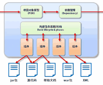 构件生命周期阶段通过插件产出 jar 包、源代码、帮助文档、war 包、XML