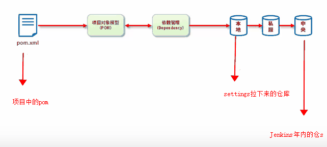 Maven 工作原理：从项目对象模型和依赖管理出发，经构建生命周期阶段和插件，产出 jar 包、源代码、帮助文档、war 包、XML