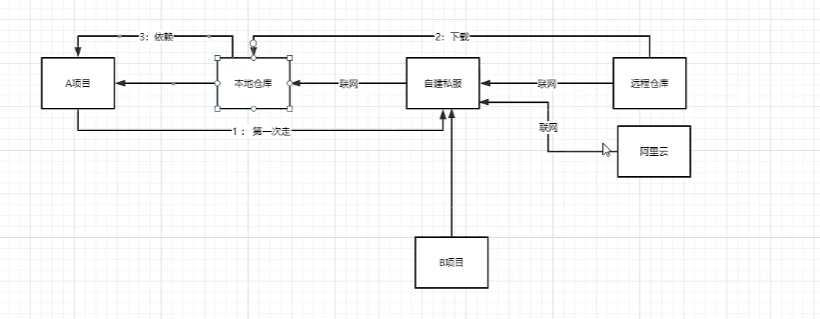 仓库体系：A 项目与本地仓库、本地仓库与私服/阿里云之间的依赖拉取关系