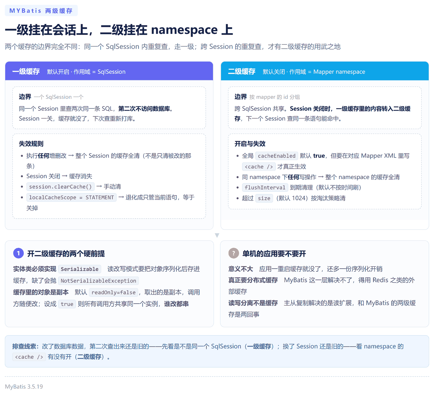 MyBatis 一级缓存和二级缓存的作用域:一级缓存挂在 SqlSession 上,同一 Session 内重复查询命中缓存,Session 关闭时数据转入 namespace 级二级缓存,二级缓存跨 Session 共享