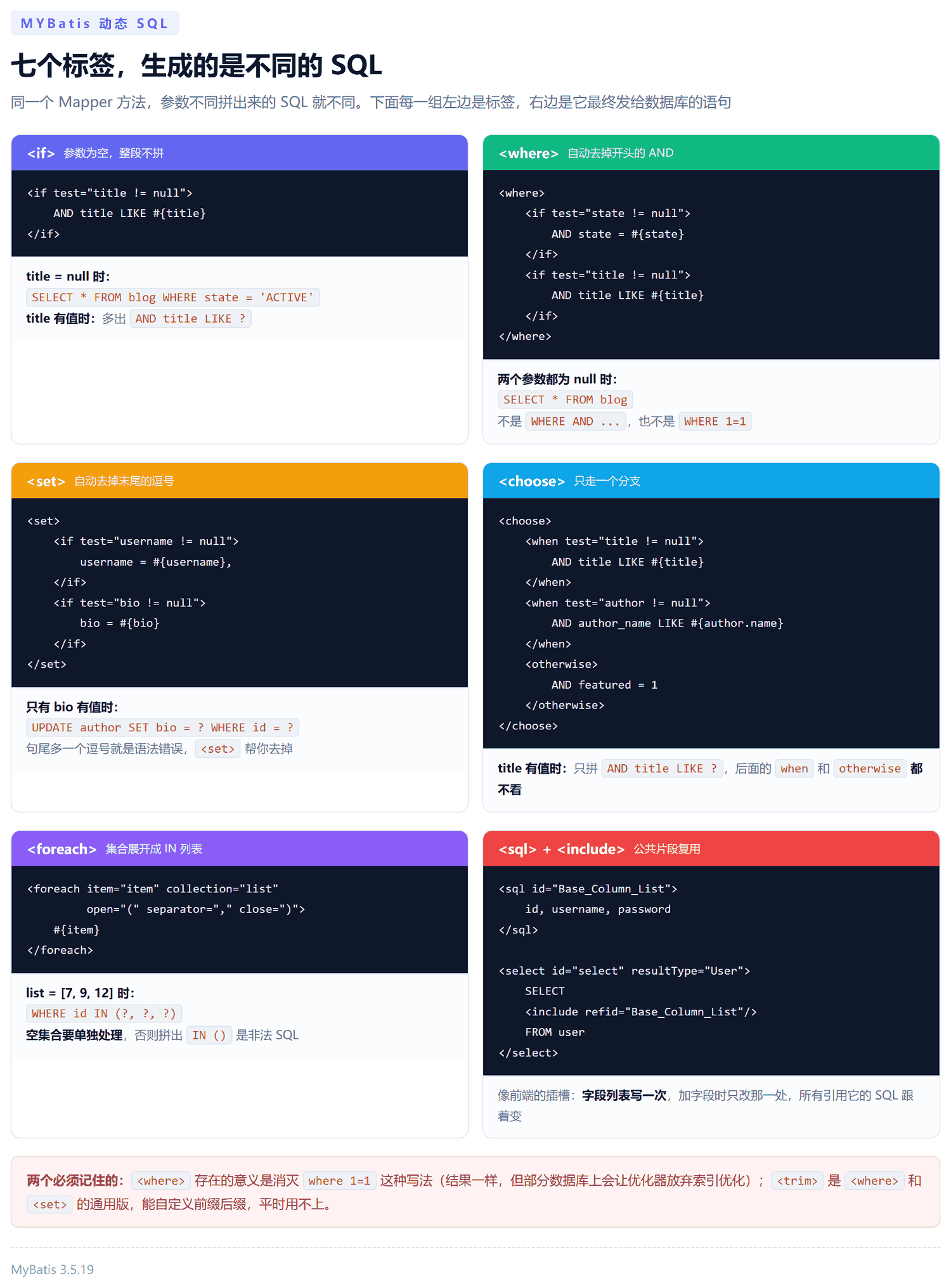 MyBatis 动态 SQL 标签的拼装结果对照:if 标签在条件为空时整段不拼,where 标签自动去掉开头的 AND,set 标签去掉更新语句末尾多余的逗号,foreach 展开成括号包裹的 IN 列表