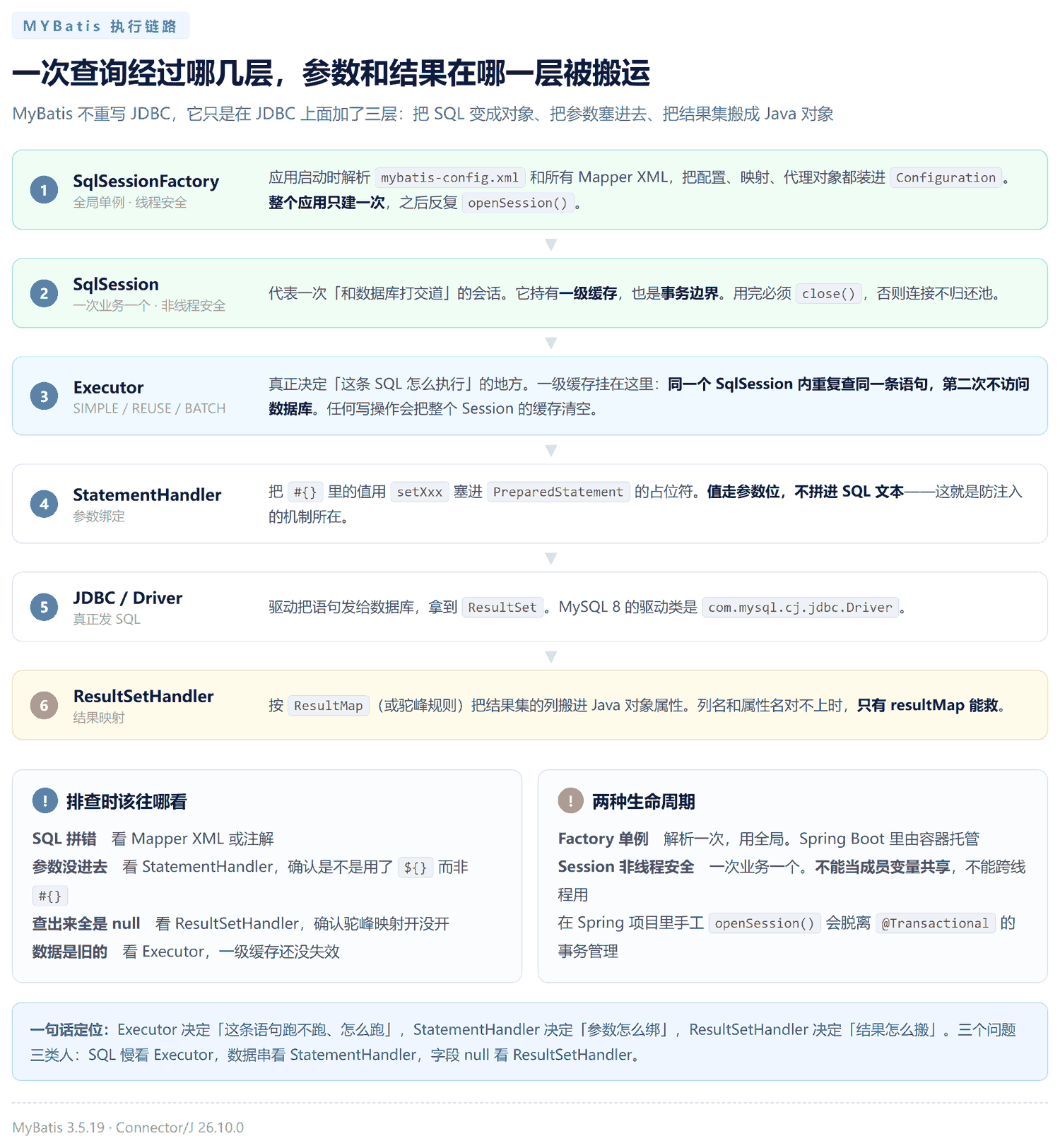 MyBatis 一次查询的执行链路:SqlSessionFactory 持有 Configuration,openSession 产出 SqlSession,Executor 负责缓存与调度,StatementHandler 绑定参数执行 JDBC,ResultSetHandler 按 ResultMap 把结果集映射成 Java 对象