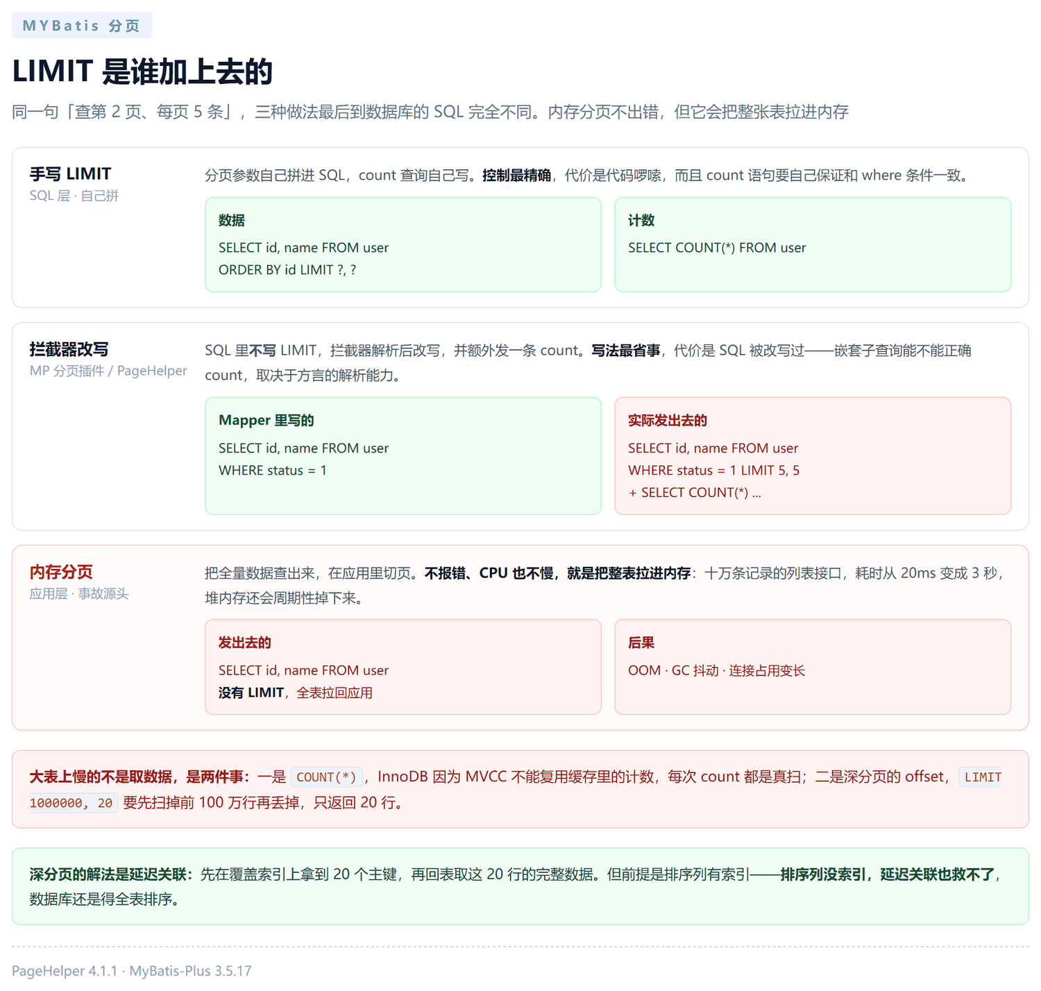 MyBatis 分页的三种实现位置对比:手写 LIMIT 在 SQL 层直接拼接,MyBatis-Plus 和 PageHelper 在拦截器层改写 SQL 并额外发一条 count 查询,内存分页则把全量数据查出来再在应用层切页