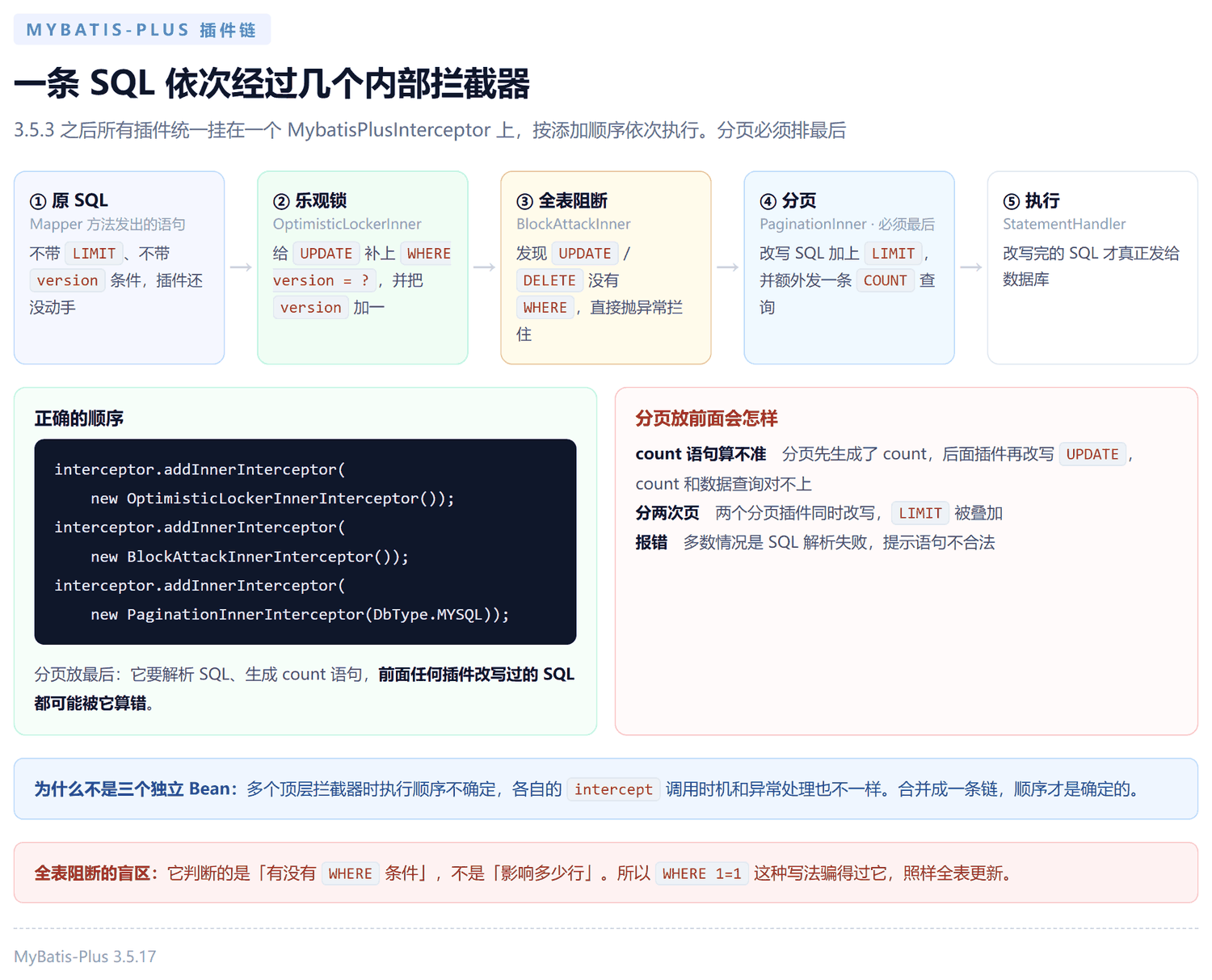MyBatis-Plus 插件链的执行顺序：SQL 依次经过内部拦截器，分页拦截器必须最后添加，SQL 改写完才交给 StatementHandler 执行，再由 ResultSetHandler 映射结果
