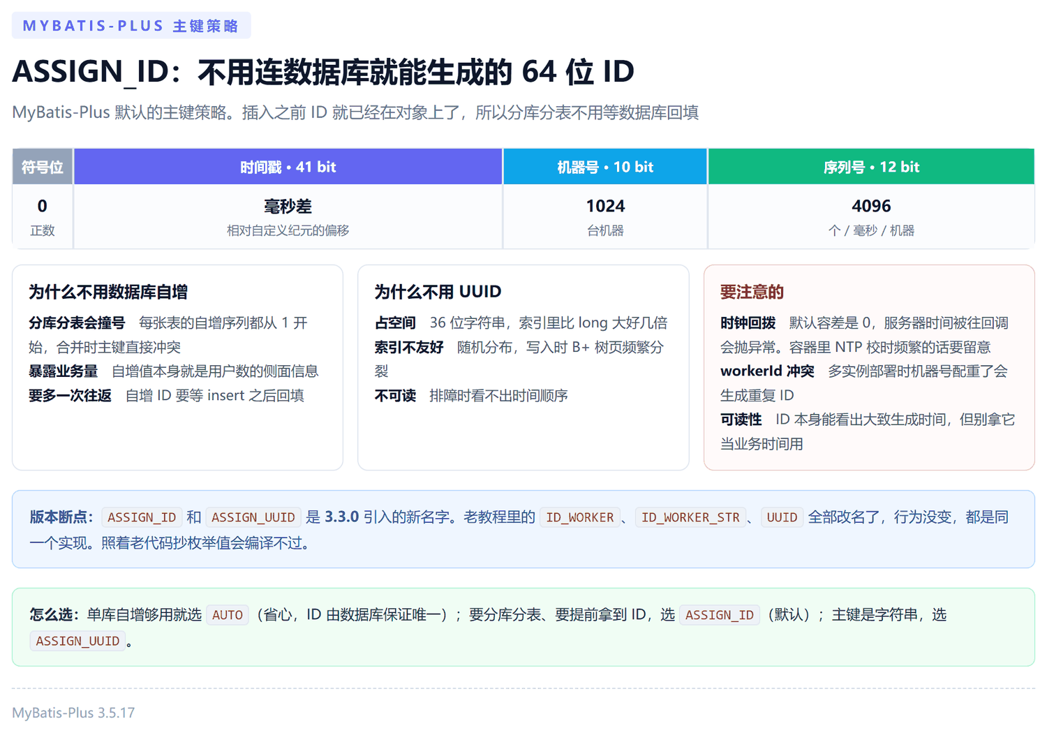 雪花 ID 的 64 位结构：1 位符号位固定为 0，41 位时间戳毫秒差，10 位机器号，12 位序列号，同一毫秒内同一台机器最多生成 4096 个 ID