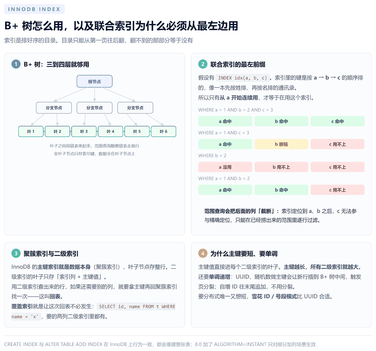 B+ 树结构与联合索引最左前缀:根节点分支到叶子节点,叶子之间用链表串联;联合索引 idx(a,b,c) 的四种查询条件分别演示 a b c 命中、b 断链 c 用不上、a 没用全部用不上、范围查询截断 c