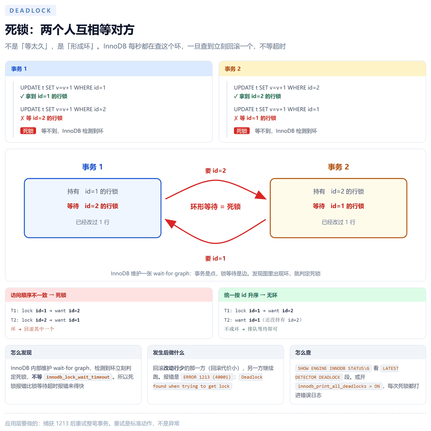 死锁的环形等待:左侧事务 1 持有 id=1 的行锁等待 id=2,右侧事务 2 持有 id=2 的行锁等待 id=1,两条红色弧线交叉形成环,下方对比访问顺序不一致导致死锁与统一按 id 升序后不成环,并说明 InnoDB 用 wait-for graph 检测环、回滚改动行少的一方、报错 1213