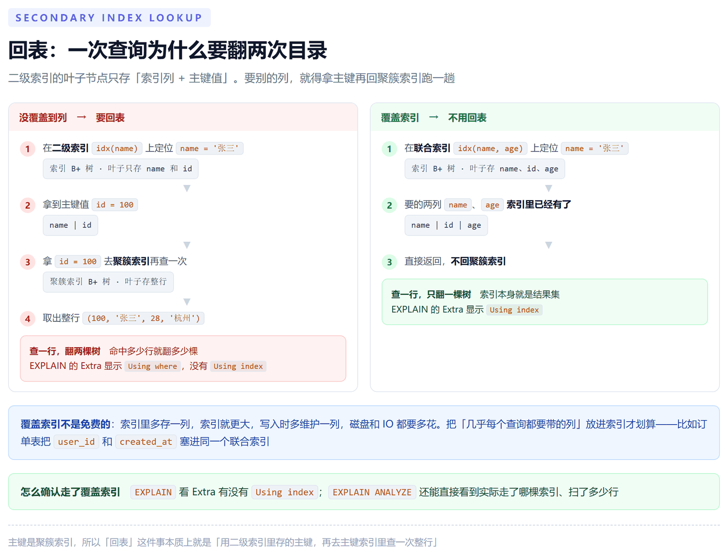 二级索引查找与回表的对比:左边用 idx(name) 查到主键 id 后还要回聚簇索引再查一次整行,是两次 B+ 树查找,EXPLAIN 的 Extra 显示 Using where;右边用 idx(name,age) 覆盖索引直接返回,索引本身就是结果集,Extra 显示 Using index