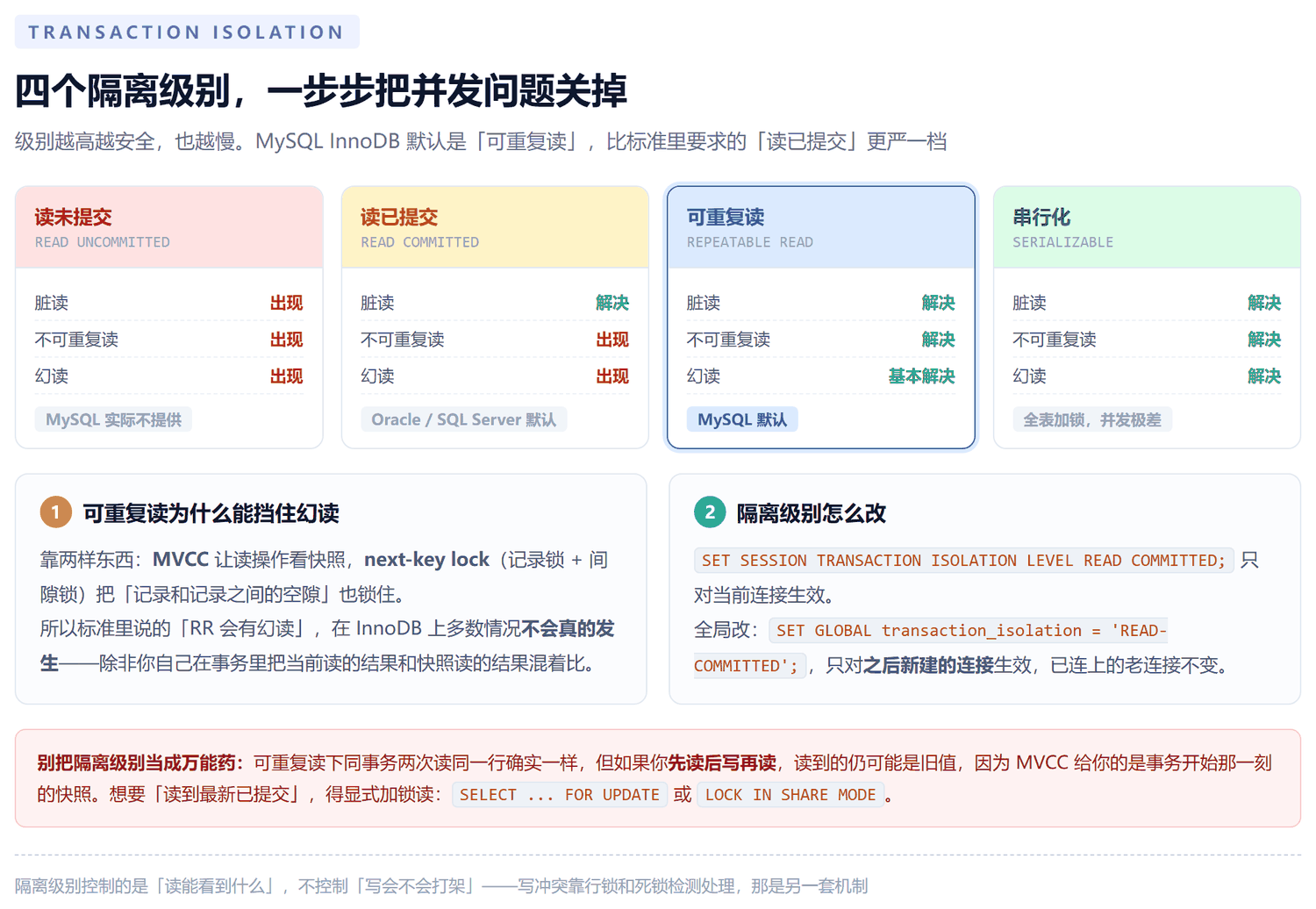 四个事务隔离级别对照:读未提交、读已提交、可重复读、串行化,每个级别分别标注脏读、不可重复读、幻读是否出现,MySQL 默认是可重复读