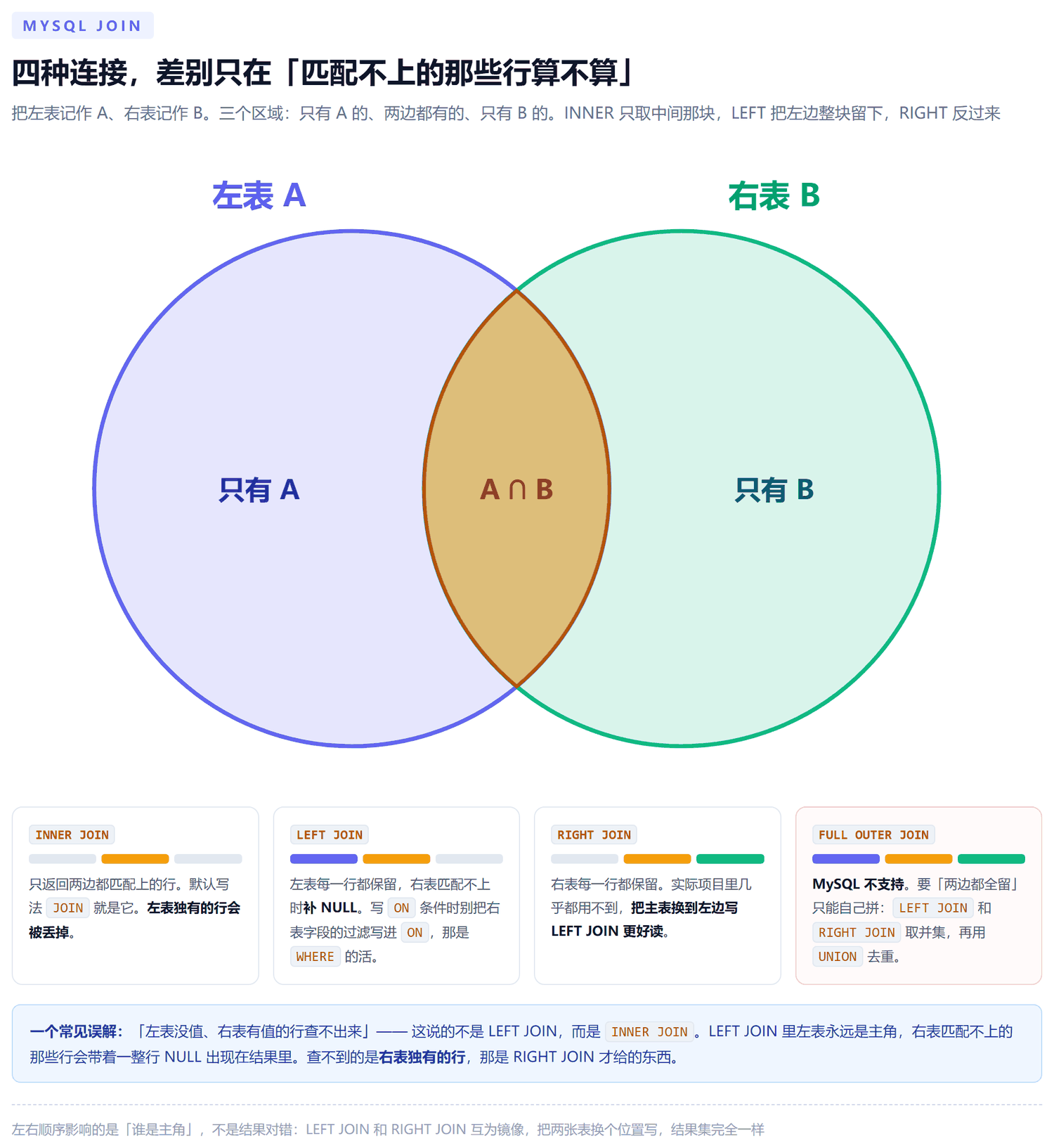 四种连接查询的关系图：左表独有的行、两边都匹配的行、右表独有的行三个区域，INNER JOIN 只取中间，LEFT JOIN 取左侧加中间，RIGHT JOIN 取右侧加中间，MySQL 不支持 FULL OUTER JOIN