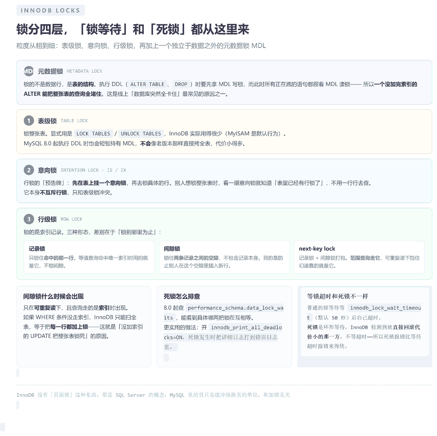 InnoDB 锁的四个层级:元数据锁 MDL 锁表结构、表级锁锁整张表、意向锁是行锁的预告牌、行级锁包含记录锁、间隙锁和 next-key lock 三种形态