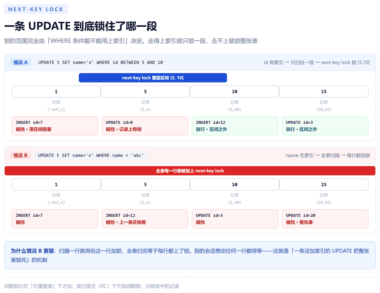 next-key lock 的实际加锁范围对比:上半部分 WHERE id BETWEEN 5 AND 10 走索引时只锁住 5 到 10 之间的区间,插入 7 和更新 8 被挡而插入 12 和更新 3 放行;下半部分 WHERE 条件字段没有索引导致全表扫描,每一行都被加上锁,四种并发操作全部被挡