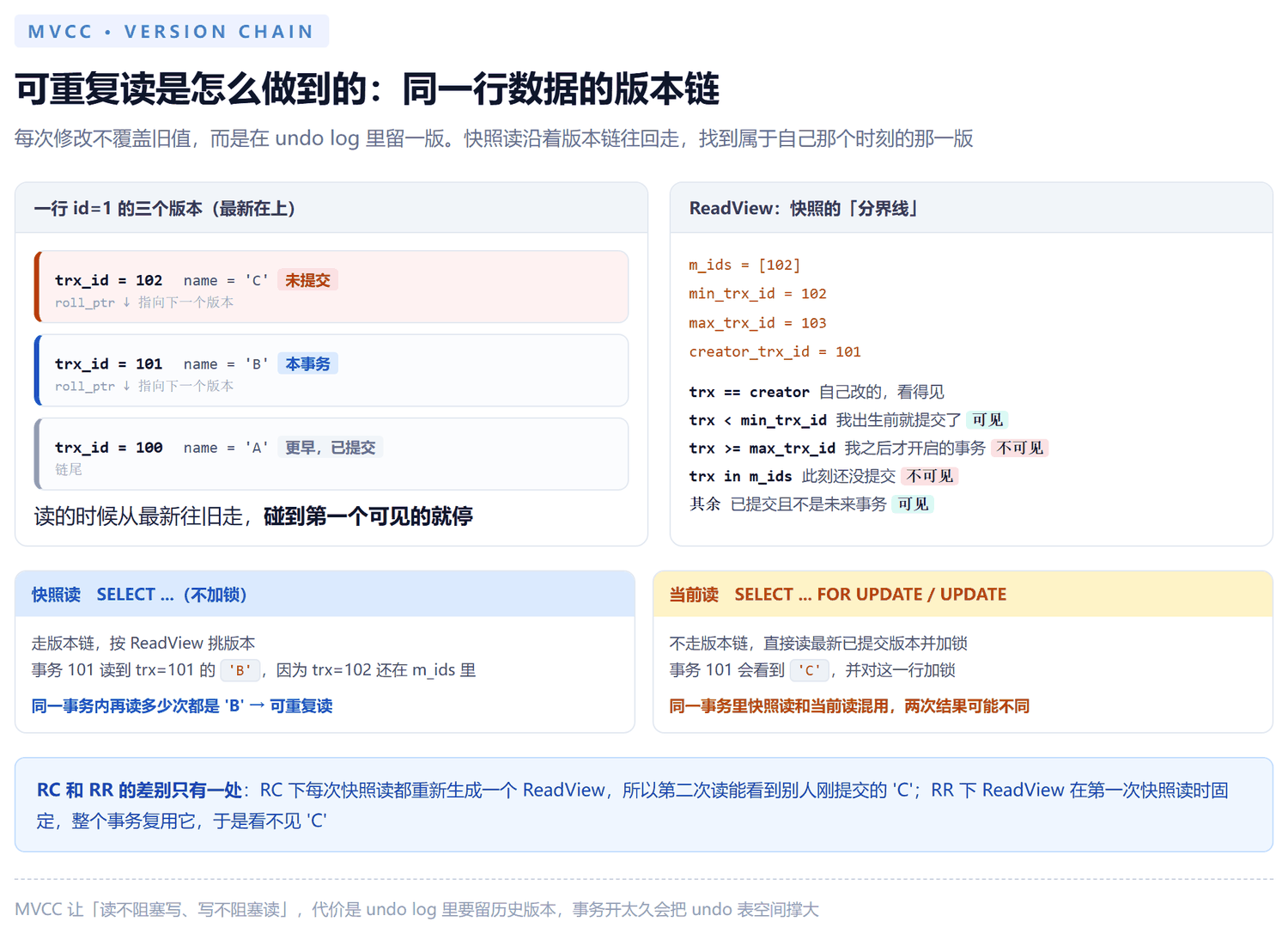 MVCC 版本链与 ReadView 可见性判断:左边是同一行数据在 undo log 里的三个版本及各自的事务号,右边是 ReadView 的四个字段和五条可见性规则,底部对比快照读与当前读两条路径以及可重复读和读已提交的差别