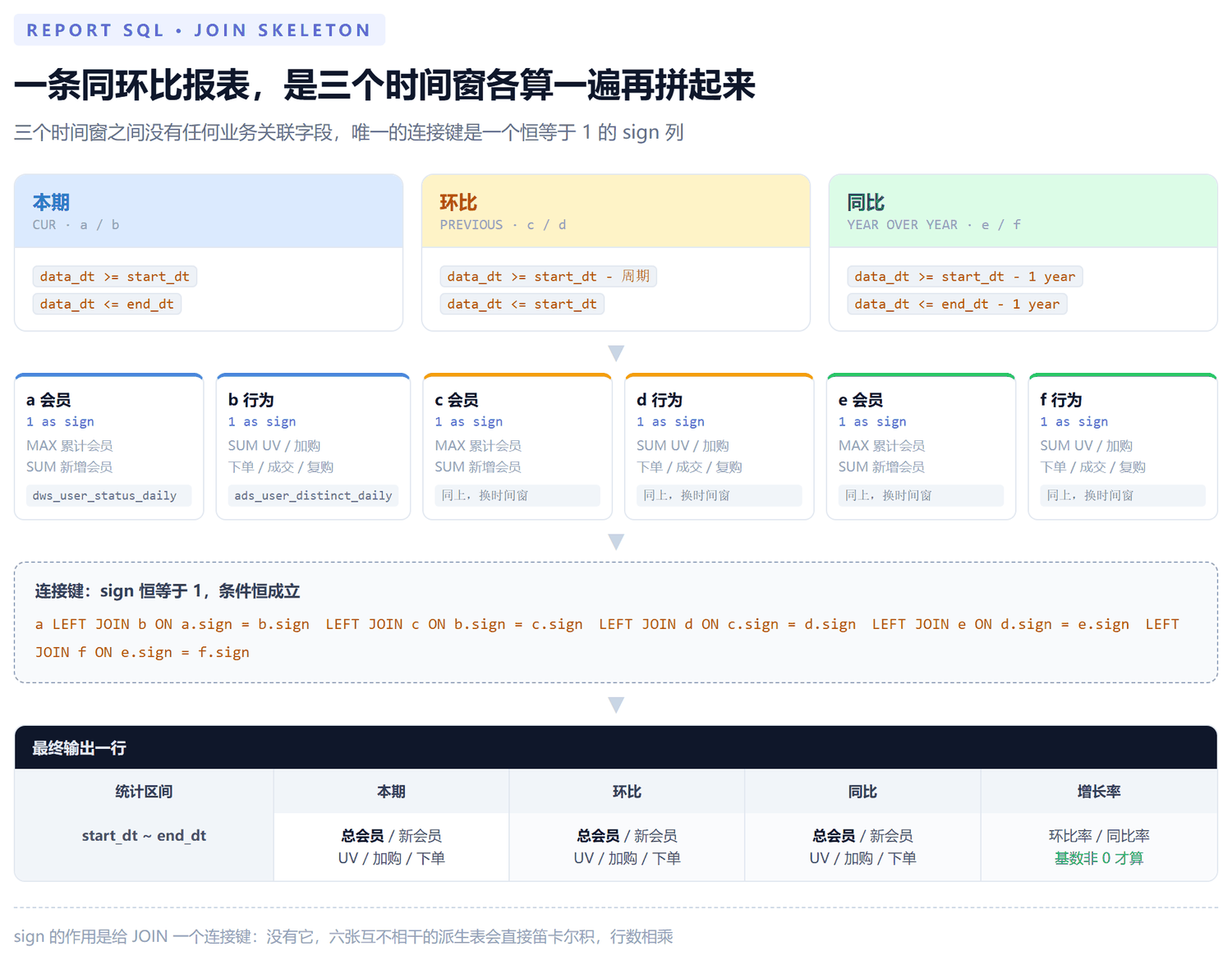 同环比报表的连接骨架：本期、环比、同比三个时间窗各自算出会员和行为两组聚合共六个派生表，每个都带一列恒等于 1 的 sign，靠 sign 相等横向拼成一行输出