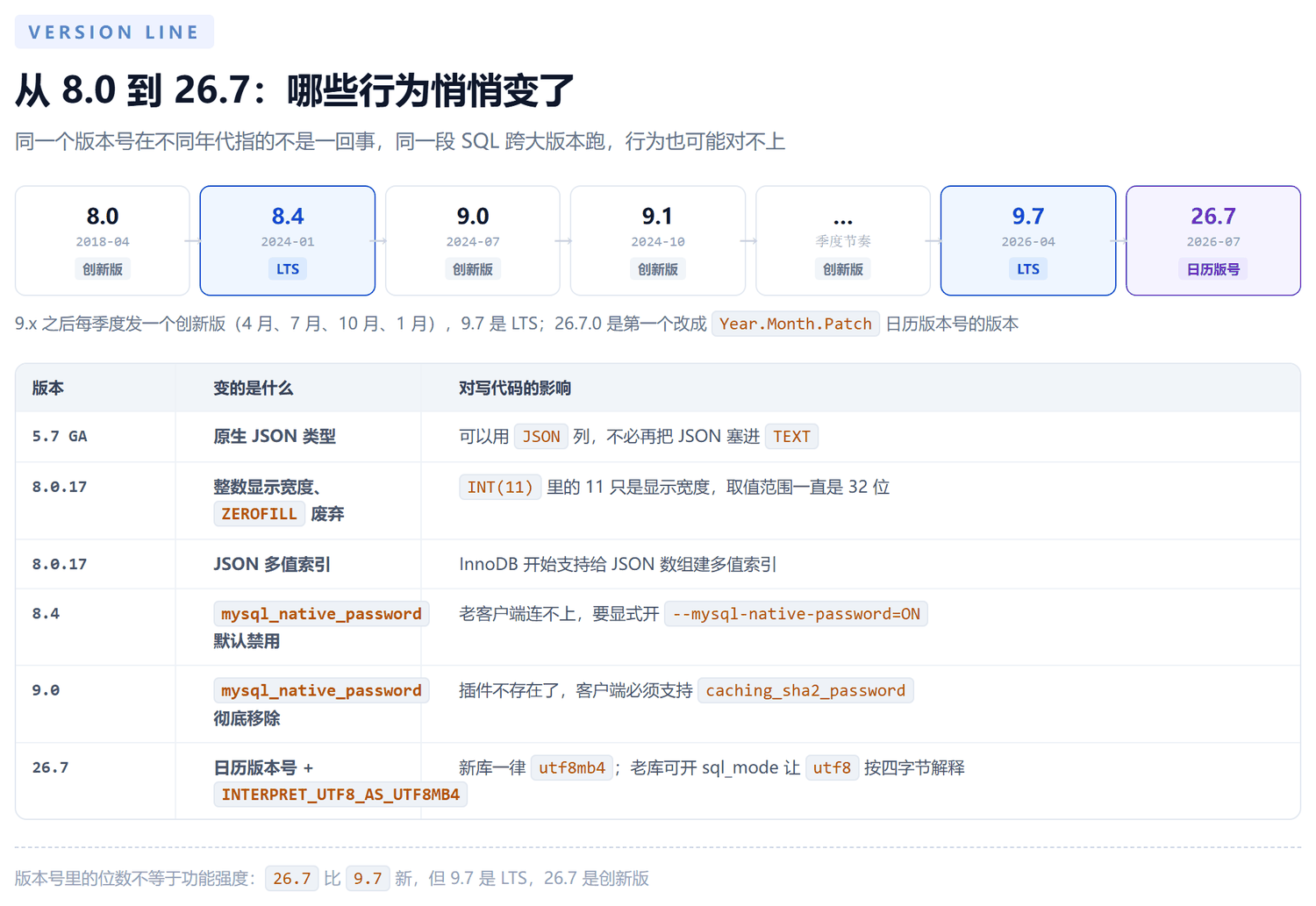MySQL 版本时间线：从 8.0 创新版到 8.4 LTS、9.x 季度创新版、9.7 LTS，再到 26.7 首个日历版本号发行版，下方列出 5.7 起的 JSON 类型、8.0.17 整数显示宽度废弃与多值索引、8.4 默认禁用 mysql_native_password、9.0 彻底移除该插件等行为变化