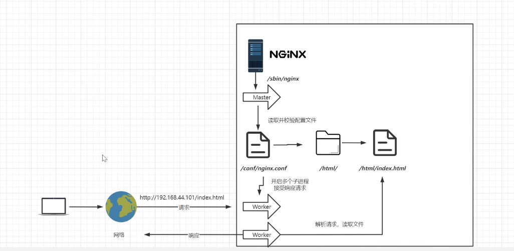 nginx master 与 worker 运行原理图