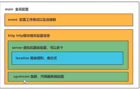 nginx 配置文件结构图