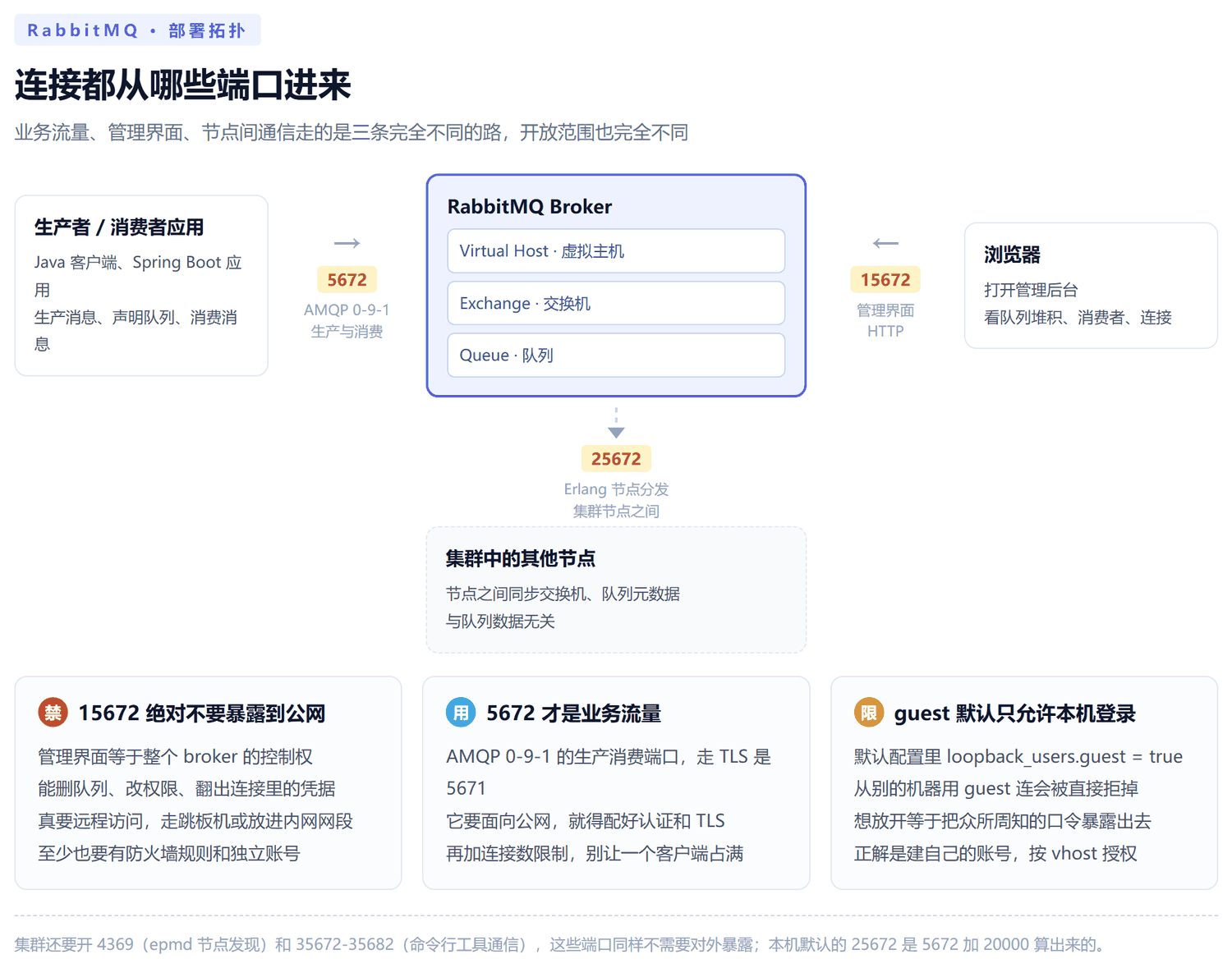 部署拓扑与端口示意图：浏览器连接管理界面走 15672 端口，业务应用连接生产消费走 5672 端口，集群节点之间同步元数据走 25672 端口，图中标出管理界面不应暴露到公网以及 guest 默认只允许本机登录
