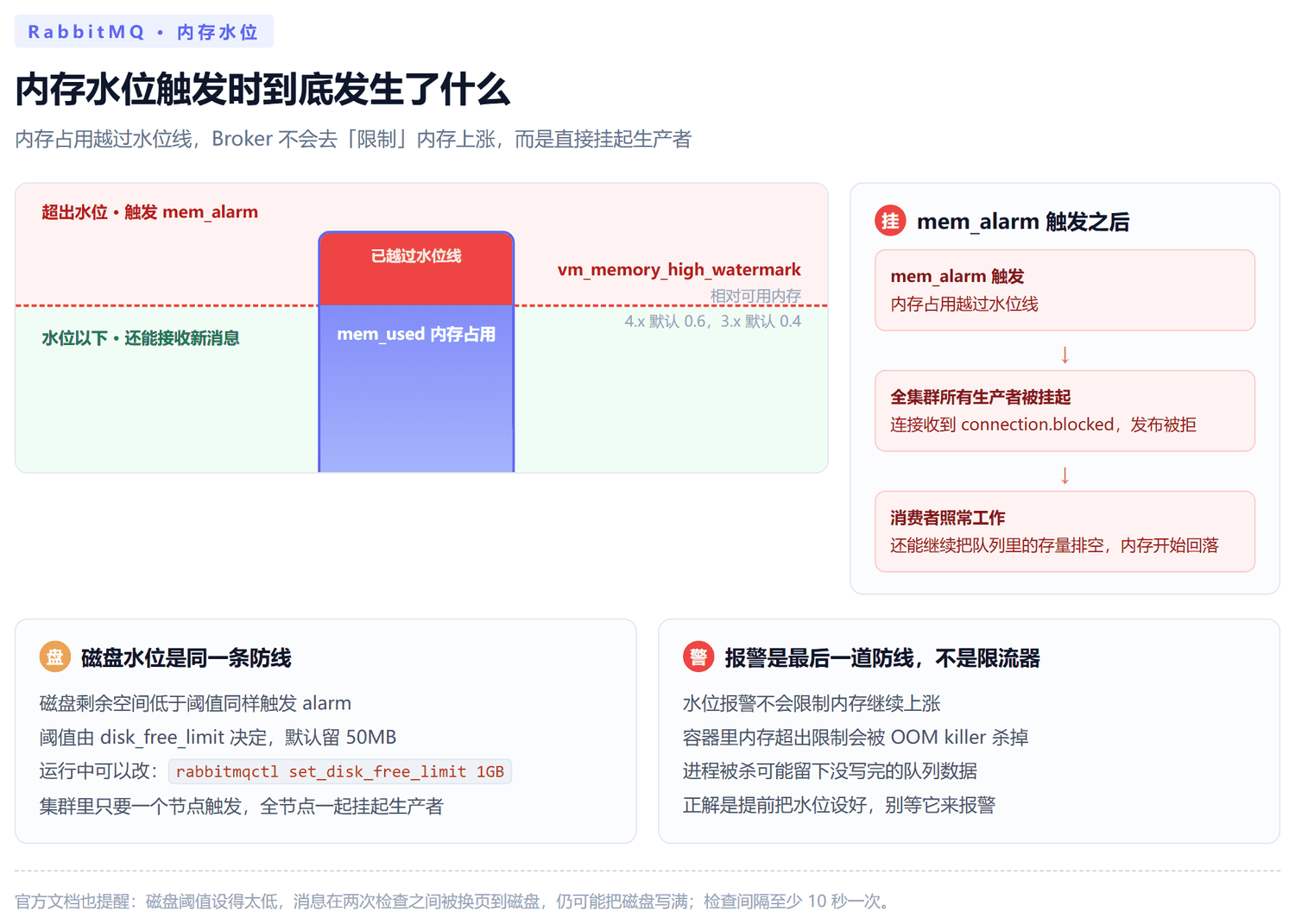 内存水位机制示意图：左侧纵轴表示内存占用 mem_used，中间一条水平线是 vm_memory_high_watermark 水位线，线上方用红色区域标出已越过水位线，线以下标出还能继续接消息；右侧红色卡片说明 mem_alarm 触发后全集群生产者被挂起、消费者仍可继续排空队列
