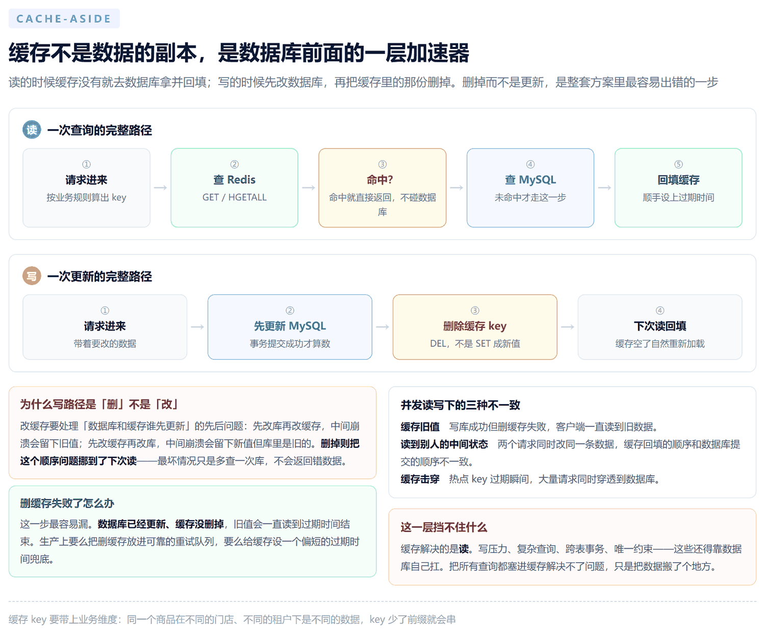 Cache-Aside 缓存读写路径：读时先查 Redis 命中直接返回、未命中查数据库后回填；写时先更新数据库再删除缓存 key
