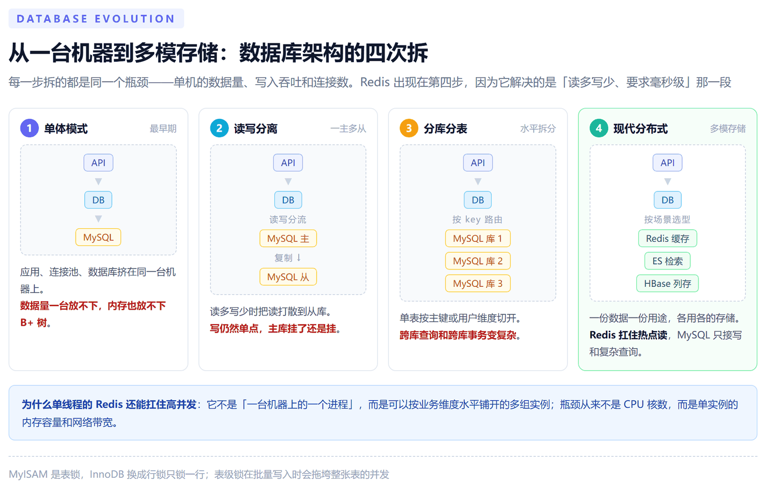 数据库架构演化的四个阶段：单体模式、读写分离、分库分表加水平拆分、现代分布式多模存储，每一步标注对应的瓶颈