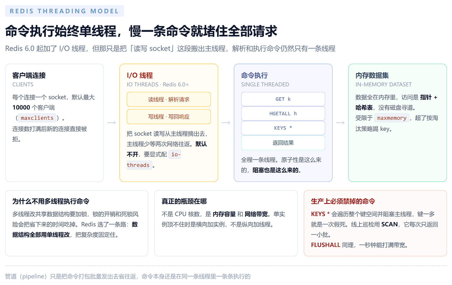Redis 线程模型：客户端连接经由可选的 I/O 读写线程进入单线程命令执行环节，最后访问内存数据集，底部标注生产环境必须禁用的命令