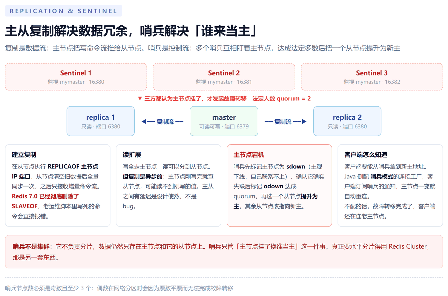 主从复制与哨兵拓扑：三个哨兵监视同一个主节点，主节点把复制流推给两个从节点，故障时哨兵投票把从节点提升为新主