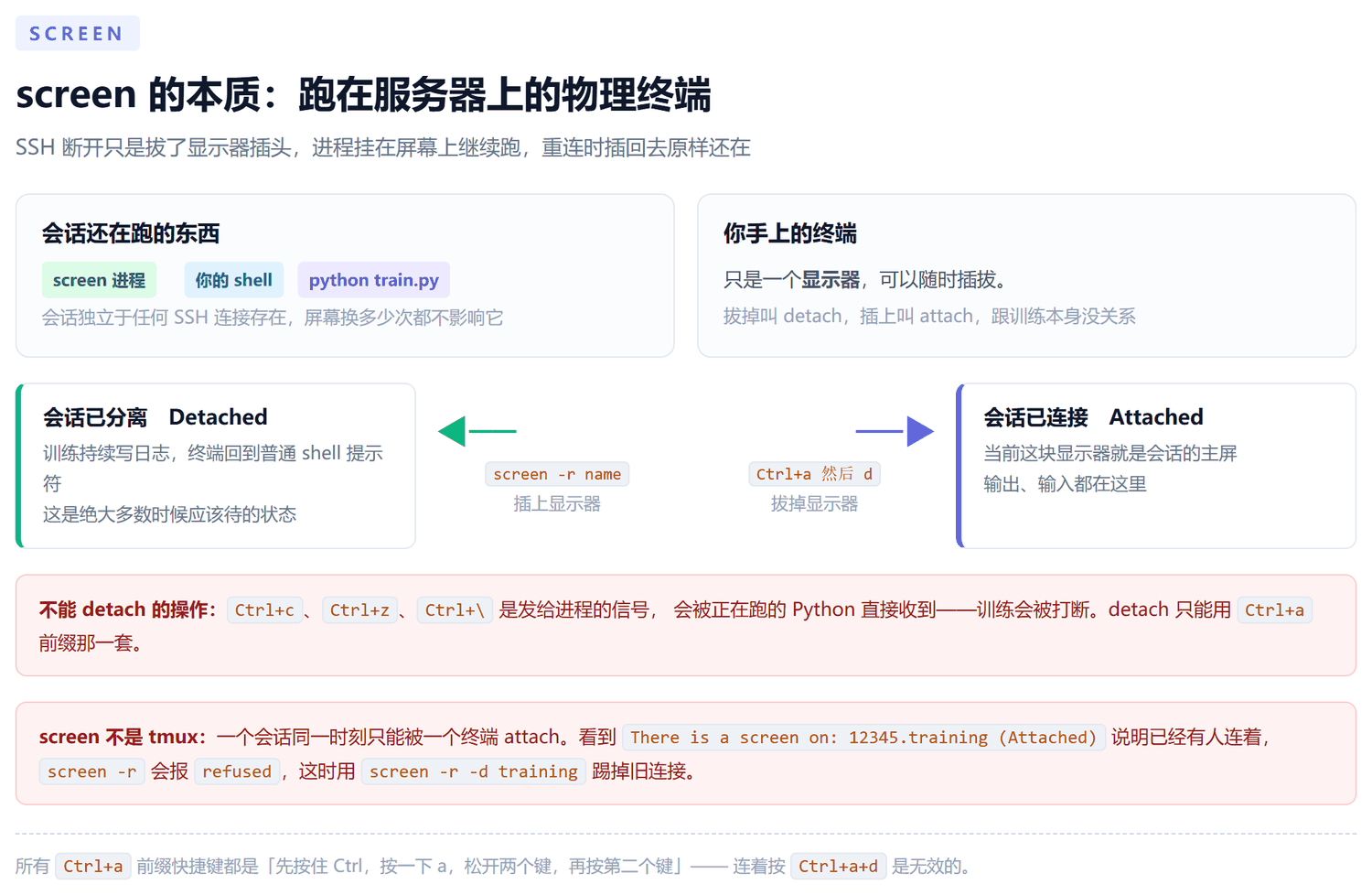 状态机示意图：左侧绿色卡片是 Detached 状态，训练持续写日志；右侧紫色卡片是 Attached 状态，当前显示器就是会话主屏；中间双向箭头分别标注 screen -r name 插上显示器、Ctrl+a 然后 d 拔掉显示器；下方红框警告 Ctrl+c 等信号会打断训练
