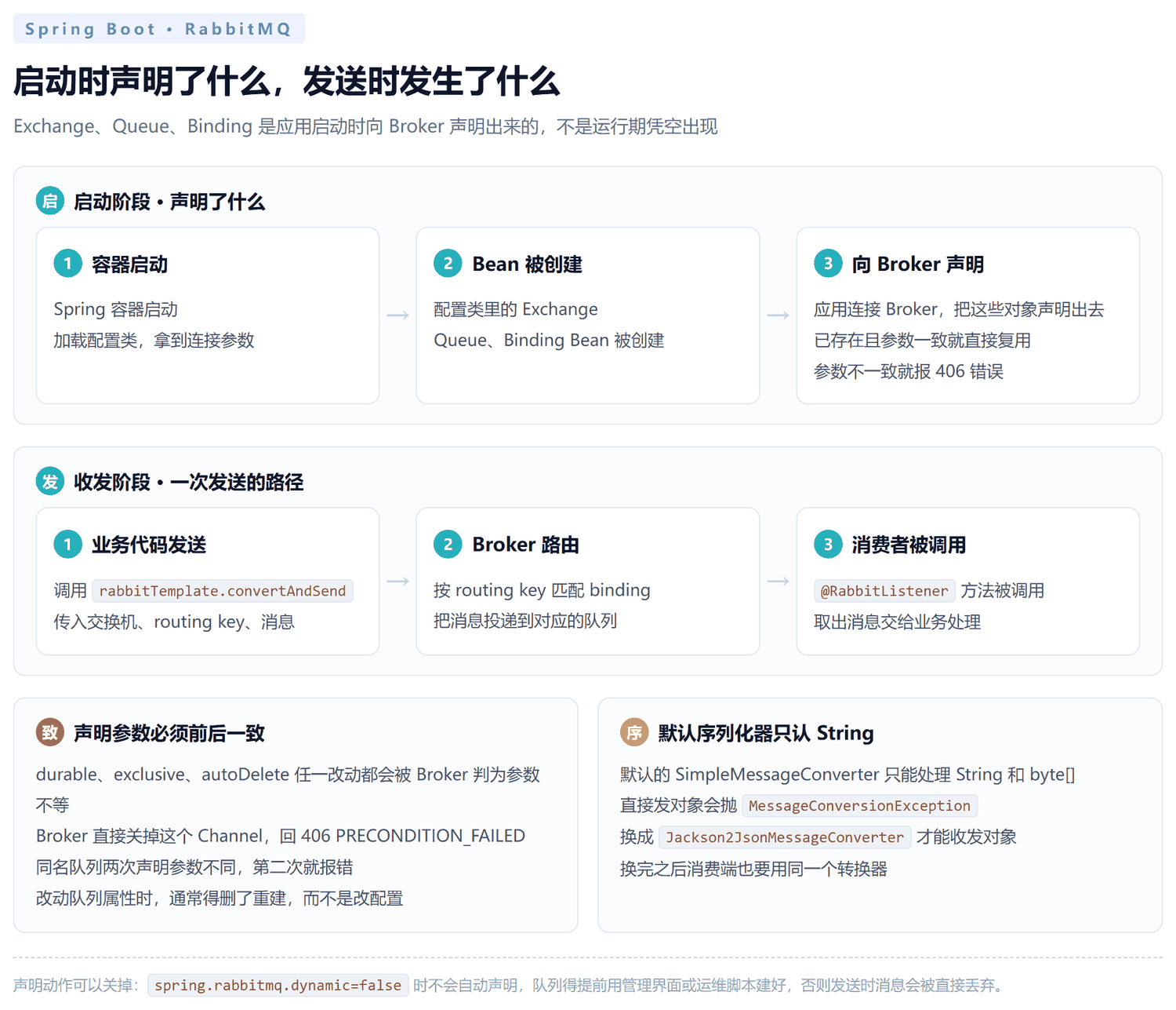 Spring Boot 整合链路图：上半部分是启动阶段，Spring 容器创建 Exchange、Queue、Binding 配置类 Bean 并连接 Broker 完成声明；下半部分是收发阶段，业务代码调用 RabbitTemplate 发送后由 Broker 路由到队列，最终触发被 RabbitListener 注解标注的消费方法