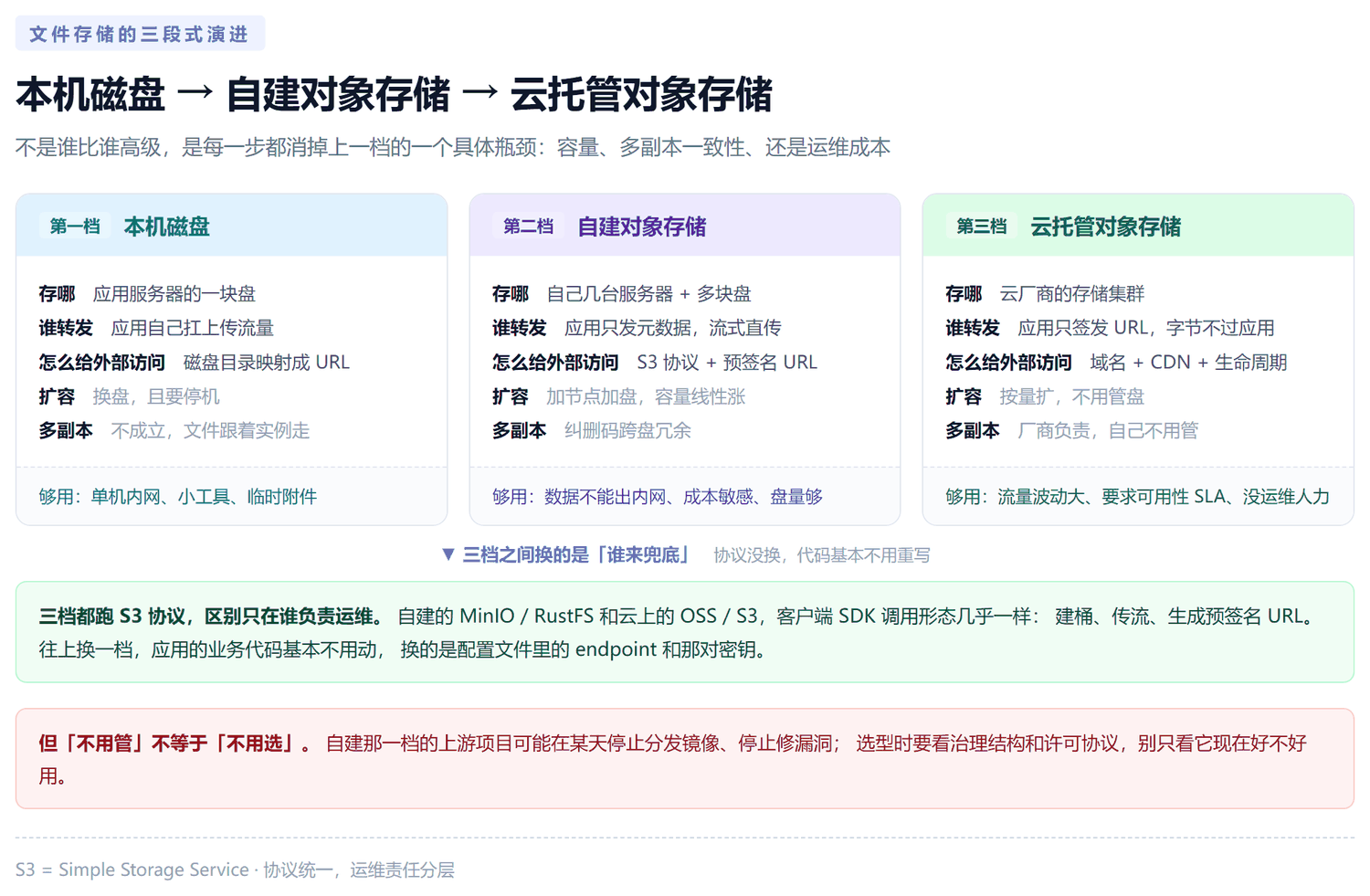 文件存储的三段式演进对比:本机磁盘、自建对象存储、云托管对象存储在存储位置、流量承担者、扩容方式和多副本能力上的差异